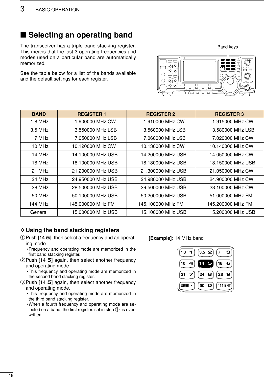 193BASIC OPERATION■Selecting an operating bandThe transceiver has a triple band stacking register.This means that the last 3 operating frequencies andmodes used on a particular band are automaticallymemorized.See the table below for a list of the bands availableand the default settings for each register.DUsing the band stacking registersqPush [14 5], then select a frequency and an operat-ing mode.•Frequency and operating mode are memorized in theﬁrst band stacking register.wPush [14 5] again, then select another frequencyand operating mode.•This frequency and operating mode are memorized inthe second band stacking register.ePush [14 5] again, then select another frequencyand operating mode.•This frequency and operating mode are memorized inthe third band stacking register.•When a fourth frequency and operating mode are se-lected on a band, the ﬁrst register. set in step q, is over-written.Band keysBAND REGISTER 1 REGISTER 2 REGISTER 31.8 MHz 1.900000 MHz CW 1.910000 MHz CW 1.915000 MHz CW3.5 MHz 3.550000 MHz LSB 3.560000 MHz LSB 3.580000 MHz LSB7 MHz 7.050000 MHz LSB 7.060000 MHz LSB 7.020000 MHz CW10 MHz 10.120000 MHz CW 10.130000 MHz CW 10.140000 MHz CW14 MHz 14.100000 MHz USB 14.200000 MHz USB 14.050000 MHz CW18 MHz 18.100000 MHz USB 18.130000 MHz USB 18.150000 MHz USB21 MHz 21.200000 MHz USB 21.300000 MHz USB 21.050000 MHz CW24 MHz 24.950000 MHz USB 24.980000 MHz USB 24.900000 MHz CW28 MHz 28.500000 MHz USB 29.500000 MHz USB 28.100000 MHz CW50 MHz 50.100000 MHz USB 50.200000 MHz USB 51.000000 MHz FM144 MHz 145.000000 MHz FM 145.100000 MHz FM 145.200000 MHz FMGeneral 15.000000 MHz USB 15.100000 MHz USB 15.200000 MHz USB[Example]: 14 MHz bandGENE5002172482891451041863.521.8173144ENT
