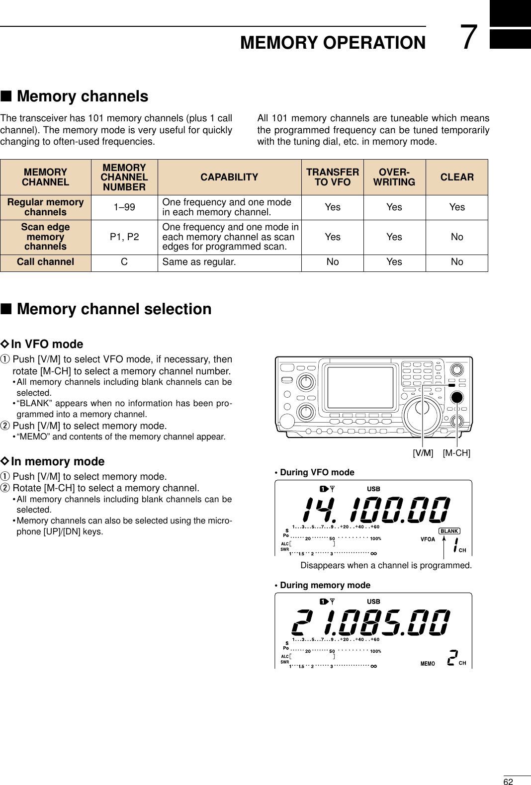 762MEMORY OPERATION■Memory channelsThe transceiver has 101 memory channels (plus 1 callchannel). The memory mode is very useful for quicklychanging to often-used frequencies.All 101 memory channels are tuneable which meansthe programmed frequency can be tuned temporarilywith the tuning dial, etc. in memory mode.■Memory channel selectionDIn VFO modeqPush [V/M] to select VFO mode, if necessary, thenrotate [M-CH] to select a memory channel number.•All memory channels including blank channels can beselected.•“BLANK” appears when no information has been pro-grammed into a memory channel.wPush [V/M] to select memory mode.•“MEMO” and contents of the memory channel appear.DIn memory modeqPush [V/M] to select memory mode.wRotate [M-CH] to select a memory channel.•All memory channels including blank channels can beselected.•Memory channels can also be selected using the micro-phone [UP]/[DN] keys.[V/M][M-CH]Disappears when a channel is programmed.• During VFO mode• During memory modeMEMORY MEMORY TRANSFER OVER-CHANNEL CHANNEL CAPABILITY TO VFO WRITING CLEARNUMBERRegular memory 1–99 One frequency and one mode  Yes Yes Yeschannels in each memory channel.Scan edgeOne frequency and one mode inmemory P1, P2 each memory channel as scan Yes Yes Nochannels edges for programmed scan.Call channel C Same as regular. No Yes No