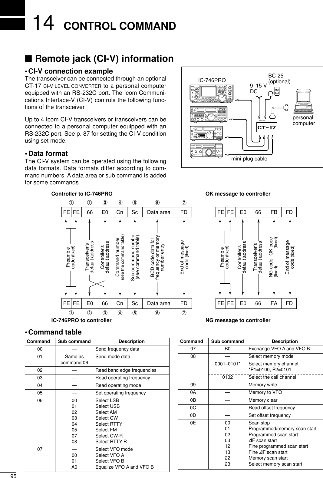 1495CONTROL COMMAND•CI-V connection exampleThe transceiver can be connected through an optionalCT-17 CI-V LEVEL CONVERTER to a personal computerequipped with an RS-232C port. The Icom Communi-cations Interface-V (CI-V) controls the following func-tions of the transceiver.Up to 4 Icom CI-V transceivers or transceivers can beconnected to a personal computer equipped with anRS-232C port. See p. 87 for setting the CI-V conditionusing set mode.•Data formatThe CI-V system can be operated using the followingdata formats. Data formats differ according to com-mand numbers. A data area or sub command is addedfor some commands.Controller to IC-746PROFE FE 66 E0 Cn Sc Data area FDPreamblecode (fixed)Transceiver’sdefault addressController’sdefault addressCommand number(see the command table)Sub command number(see command table)BCD code data forfrequency or memorynumber entryEnd of messagecode (fixed)OK message to controllerFE FE E0 66 FB FDFE FE E0 66 FA FDPreamblecode (fixed)Controller’sdefault addressTransceiver’sdefault addressOK code(fixed)End of messagecode (fixed)NG message to controllerNG code(fixed)IC-746PRO to controllerqwert y uFE FE E0 66 Cn Sc Data area FDqwert y u■Remote jack (CI-V) information9–15 VDCpersonalcomputerct- 17BC-25(optional)IC-746PROmini-plug cable•Command tableCommand Sub command Description00 —Send frequency data01 Same as  Send mode datacommand 0602 —Read band edge frequencies03 —Read operating frequency04 —Read operating mode05 —Set operating frequency 06 00 Select LSB01 Select USB02 Select AM03 Select CW04 Select RTTY05 Select FM07 Select CW-R08 Select RTTY-R07 —Select VFO mode00 Select VFO A01 Select VFO BA0 Equalize VFO A and VFO BCommand Sub command Description07 B0 Exchange VFO A and VFO B08 —Select memory mode0001–0101* Select memory channel*P1=0100, P2=01010102 Select the call channel09 —Memory write0A —Memory to VFO0B —Memory clear0C —Read offset frequency0D —Set offset frequency0E 00 Scan stop01 Programmed/memory scan start02 Programmed scan start03 ∂F scan start12 Fine programmed scan start13 Fine ∂F scan start22 Memory scan start23 Select memory scan start