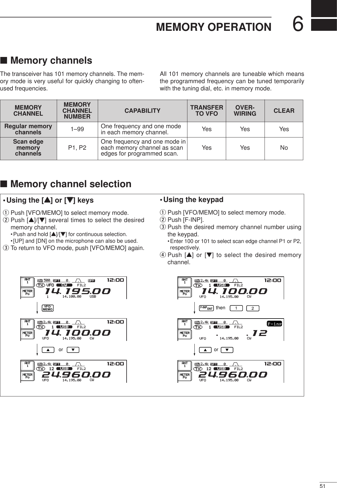 651MEMORY OPERATION■Memory channelsThe transceiver has 101 memory channels. The mem-ory mode is very useful for quickly changing to often-used frequencies.All 101 memory channels are tuneable which meansthe programmed frequency can be tuned temporarilywith the tuning dial, etc. in memory mode.■Memory channel selection•Using the [YY] or [ZZ] keysqPush [VFO/MEMO] to select memory mode.wPush [Y]/[Z] several times to select the desiredmemory channel.•Push and hold [Y]/[Z] for continuous selection.•[UP] and [DN] on the microphone can also be used.eTo return to VFO mode, push [VFO/MEMO] again.•Using the keypadqPush [VFO/MEMO] to select memory mode.wPush [F-INP].ePush the desired memory channel number usingthe keypad.•Enter 100 or 101 to select scan edge channel P1 or P2,respectively.rPush [Y] or [Z] to select the desired memorychannel.SFTSFT 0FIL2FIL2CWCWqw:ppTXTXUSBUSBqr.qot.pp14.100.0014.100.00BPFBPF1VFOVFOBWBW 500 500 SFTSFT 0FIL2FIL2USBUSBqw:ppTXTXCWCWqr.qpp.pp14.195.0014.195.00VFOVFO1BWBW 2.4k2.4kSFTSFT 0FIL2FIL2USBUSBqw:ppTXTXwr.oyp.pp1212BWBW 2.4k2.4kCWCW14.195.0014.195.00VFOVFOANTANT1METERMETERPoPoANTANT1METERMETERPoPoANTANT1METERMETERPoPoVFO/MEMOorF-INPENTSFTSFT 0FIL2FIL2USBUSBqw:ppTXTXCWCWqr.qpp.pp14.195.0014.195.00VFOVFO1BWBW 2.4k2.4kSFTSFT 0FIL2FIL2USBUSBTXTXCWCW.qpp.qw14.195.0014.195.00VFOVFO1BWBW 2.4k2.4kSFTSFT 0FIL2FIL2USBUSBqw:ppTXTXwr.oyp.pp1212BWBW 2.4k2.4kCWCW14.195.0014.195.00VFOVFOF-inPANTANT1METERMETERPoPoANTANT1METERMETERPoPoANTANT1METERMETERPoPo12orthenMEMORY MEMORY TRANSFER OVER-CHANNEL CHANNEL CAPABILITY TO VFO WIRING CLEARNUMBERRegular memory 1–99 One frequency and one mode  Yes Yes Yeschannels in each memory channel.Scan edgeOne frequency and one mode inmemory P1, P2 each memory channel as scan Yes Yes Nochannels edges for programmed scan.