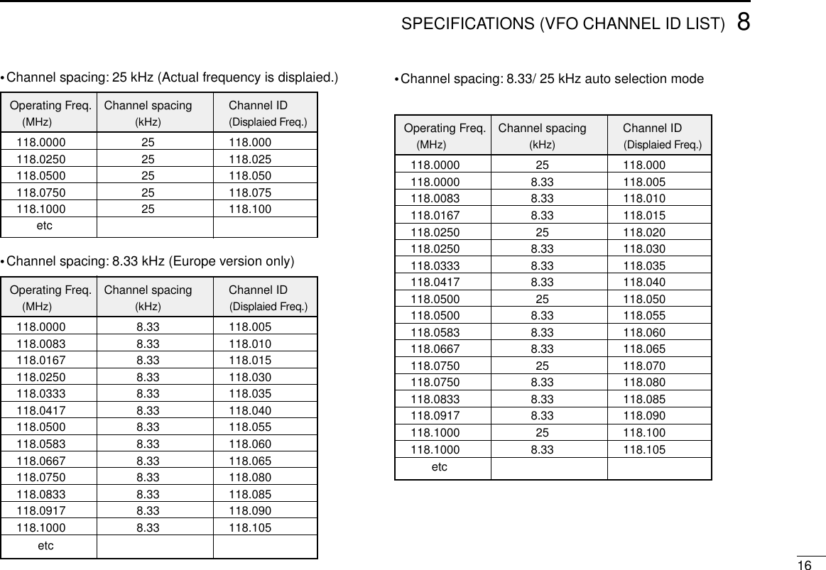 168SPECIFICATIONS (VFO CHANNEL ID LIST)Operating Freq. Channel spacing Channel ID(MHz) (kHz) (Displaied Freq.)118.0000 25 118.000118.0250 25 118.025118.0500 25 118.050118.0750 25 118.075118.1000 25 118.100etcOperating Freq. Channel spacing Channel ID(MHz) (kHz) (Displaied Freq.)118.0000 25 118.000118.0000 8.33 118.005118.0083 8.33 118.010118.0167 8.33 118.015118.0250 25 118.020118.0250 8.33 118.030118.0333 8.33 118.035118.0417 8.33 118.040118.0500 25 118.050118.0500 8.33 118.055118.0583 8.33 118.060118.0667 8.33 118.065118.0750 25 118.070118.0750 8.33 118.080118.0833 8.33 118.085118.0917 8.33 118.090118.1000 25 118.100118.1000 8.33 118.105etc•Channel spacing: 25 kHz (Actual frequency is displaied.)•Channel spacing: 8.33 kHz (Europe version only)•Channel spacing: 8.33/ 25 kHz auto selection mode Operating Freq. Channel spacing Channel ID(MHz) (kHz) (Displaied Freq.)118.0000 8.33 118.005118.0083 8.33 118.010118.0167 8.33 118.015118.0250 8.33 118.030118.0333 8.33 118.035118.0417 8.33 118.040118.0500 8.33 118.055118.0583 8.33 118.060118.0667 8.33 118.065118.0750 8.33 118.080118.0833 8.33 118.085118.0917 8.33 118.090118.1000 8.33 118.105etc