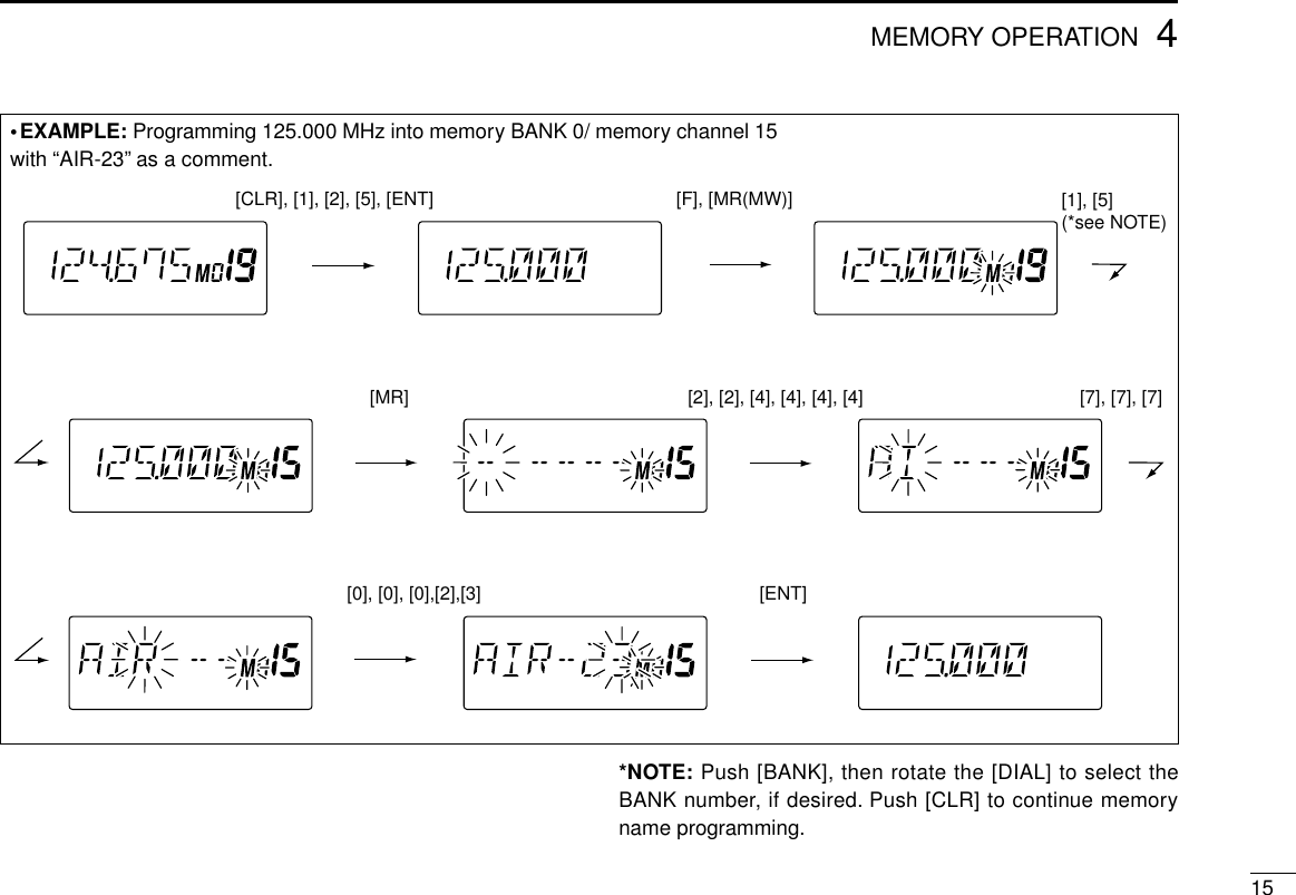 154MEMORY OPERATION[CLR], [1], [2], [5], [ENT] [F], [MR(MW)] [1], [5](*see NOTE)[MR] [2], [2], [4], [4], [4], [4] [7], [7], [7][0], [0], [0],[2],[3] [ENT]•EXAMPLE: Programming 125.000 MHz into memory BANK 0/ memory channel 15with “AIR-23”as a comment.*NOTE: Push [BANK], then rotate the [DIAL] to select theBANK number, if desired. Push [CLR] to continue memoryname programming.
