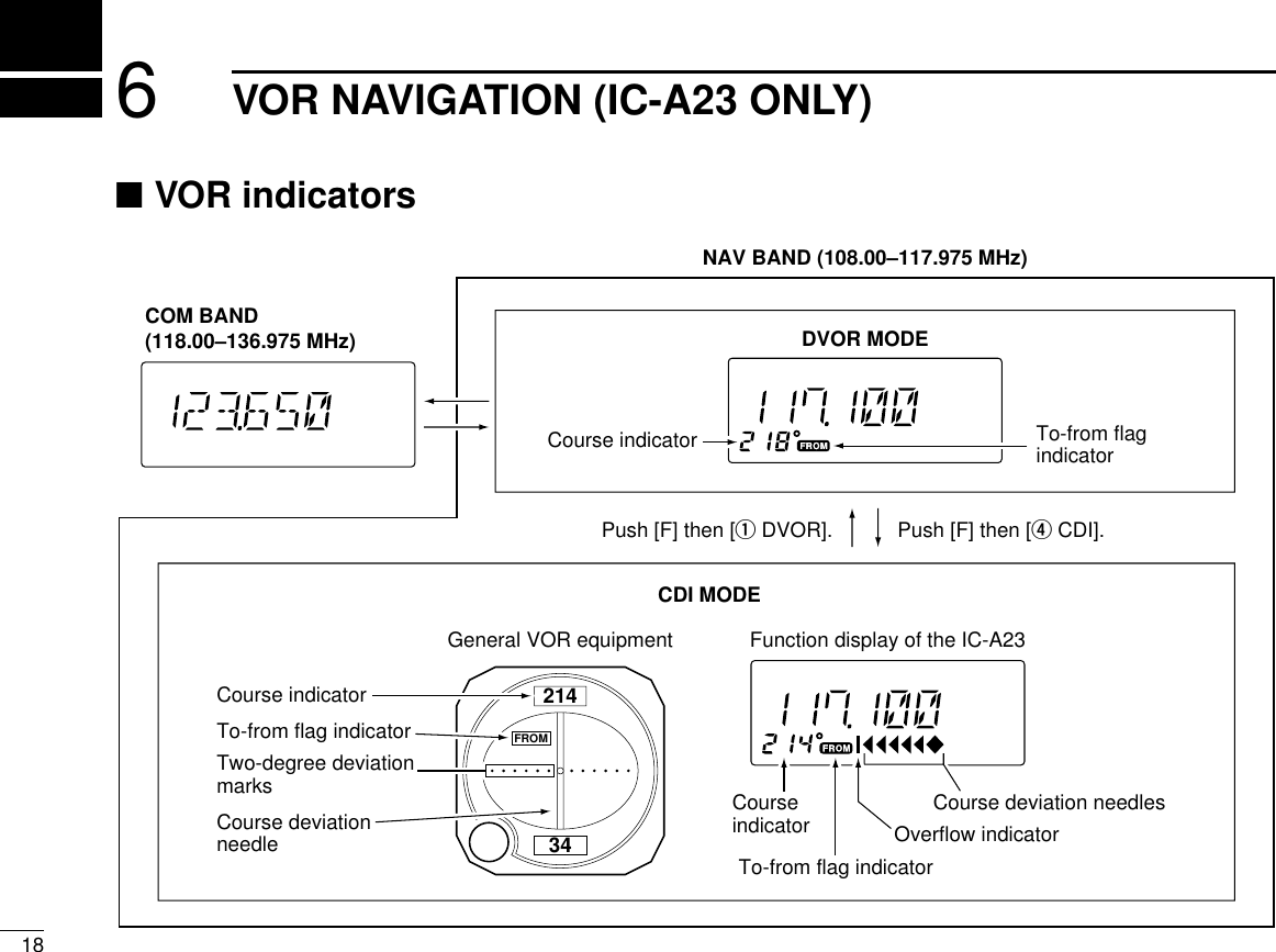186VOR NAVIGATION (IC-A23 ONLY)■VOR indicators21434FROMCOM BAND(118.00–136.975 MHz)NAV BAND (108.00–117.975 MHz)DVOR MODEFunction display of the IC-A23General VOR equipmentTo-from flag indicatorCDI MODECourse indicatorCourseindicator Course deviation needlesOverflow indicatorPush [F] then [r CDI].Push [F] then [q DVOR].To-from flag indicatorCourse indicatorCourse deviation needleTo-from flag indicatorTwo-degree deviation marks