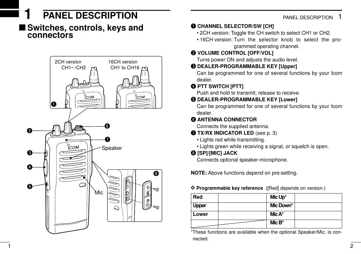 1 21PANEL DESCRIPTIONPANEL DESCRIPTION1qCHANNEL SELECTOR/SW [CH]• 2CH version: Toggle the CH switch to select CH1 or CH2.• 16CH version: Turn the selector knob to select the pro-grammed operating channel.wVOLUME CONTROL [OFF/VOL]Turns power ON and adjusts the audio level.eDEALER-PROGRAMMABLE KEY [Upper]Can be programmed for one of several functions by your Icomdealer.rPTT SWITCH [PTT]Push and hold to transmit; release to receive.tDEALER-PROGRAMMABLE KEY [Lower]Can be programmed for one of several functions by your Icomdealer.yANTENNA CONNECTORConnects the supplied antenna.uTX/RX INDICATOR LED (see p. 3)• Lights red while transmitting.• Lights green while receiving a signal, or squelch is open.i[SP]/[MIC] JACKConnects optional speaker-microphone.NOTE: Above functions depend on pre-setting.‘‘Switches, controls, keys and connectorsyuSpeakerMicwerti 2CH versionCH1↔CH2  16CH versionCH1 to CH16qSP MICRedUpperLowerMic Up*Mic Down*Mic A*Mic B*DDProgrammable key reference  ([Red] depends on version.)*These functions are available when the optional Speaker/Mic. is con-nected.