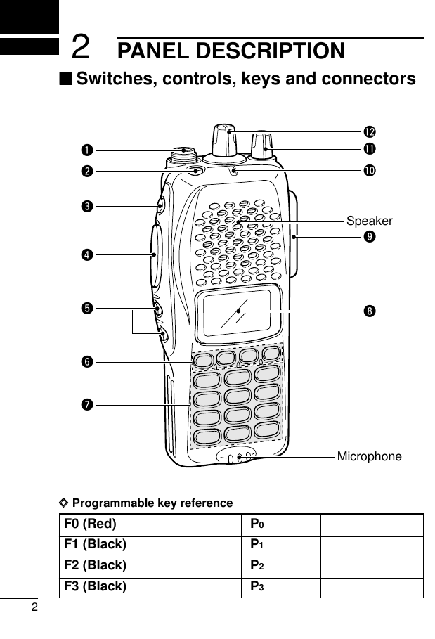 2PANEL DESCRIPTION2‘‘Switches, controls, keys and connectorsDDProgrammable key referenceqwertyuio!0!1MicrophoneSpeaker!2F0 (Red)F1 (Black)F2 (Black)F3 (Black)P0P1P2P3