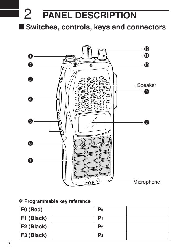 2PANEL DESCRIPTION2‘‘Switches, controls, keys and connectorsDDProgrammable key referenceqwertyuio!0!1MicrophoneSpeaker!2F0 (Red)F1 (Black)F2 (Black)F3 (Black)P0P1P2P3