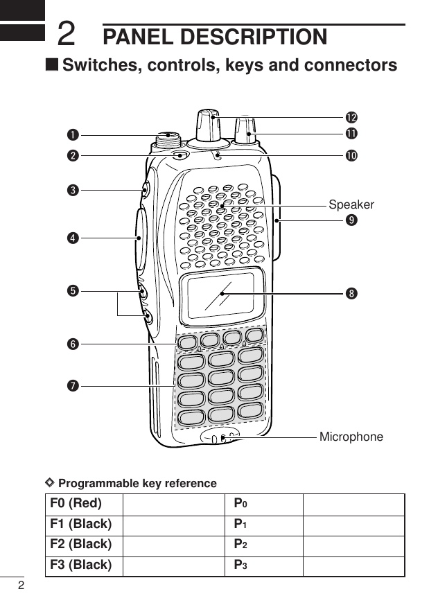 2PANEL DESCRIPTION2‘‘Switches, controls, keys and connectorsDDProgrammable key referenceqwertyuio!0!1MicrophoneSpeaker!2F0 (Red)F1 (Black)F2 (Black)F3 (Black)P0P1P2P3