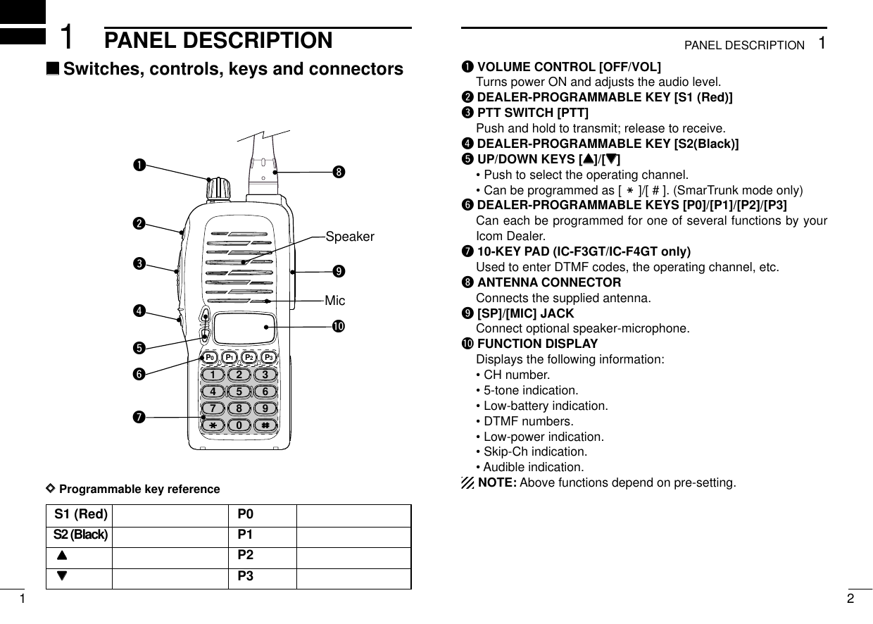 1 21PANEL DESCRIPTIONPANEL DESCRIPTION1qVOLUME CONTROL [OFF/VOL]Turns power ON and adjusts the audio level.wDEALER-PROGRAMMABLE KEY [S1 (Red)]ePTT SWITCH [PTT]Push and hold to transmit; release to receive.rDEALER-PROGRAMMABLE KEY [S2(Black)]tUP/DOWN KEYS [YY]/[ZZ]• Push to select the operating channel.• Can be programmed as [ M]/[ # ]. (SmarTrunk mode only)yDEALER-PROGRAMMABLE KEYS [P0]/[P1]/[P2]/[P3]Can each be programmed for one of several functions by yourIcom Dealer.u10-KEY PAD (IC-F3GT/IC-F4GT only)Used to enter DTMF codes, the operating channel, etc.iANTENNA CONNECTORConnects the supplied antenna.o[SP]/[MIC] JACKConnect optional speaker-microphone.!0 FUNCTION DISPLAYDisplays the following information:• CH number.• 5-tone indication.• Low-battery indication.• DTMF numbers.• Low-power indication.• Skip-Ch indication.• Audible indication.NOTE: Above functions depend on pre-setting.‘‘Switches, controls, keys and connectors2345678901P0P1P2P3qwertyu!0ioSpeakerMicS1 (Red)S2 (Black)YYZZP0P1P2P3DDProgrammable key reference