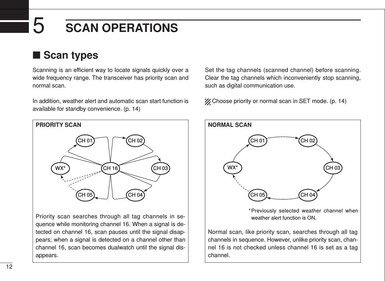 ■Scan typesScanning is an efﬁcient way to locate signals quickly over awide frequency range. The transceiver has priority scan andnormal scan.In addition, weather alert and automatic scan start function isavailable for standby convenience. (p. 14)Set the tag channels (scanned channel) before scanning.Clear the tag channels which inconveniently stop scanning,such as digital communication use.Choose priority or normal scan in SET mode. (p. 14)NORMAL SCANNormal scan, like priority scan, searches through all tagchannels in sequence. However, unlike priority scan, chan-nel 16 is not checked unless channel 16 is set as a tagchannel.CH 01 CH 02WX*CH 05 CH 04CH 035SCAN OPERATIONS12*Previously selected weather channel whenweather alert function is ON.PRIORITY SCANPriority scan searches through all tag channels in se-quence while monitoring channel 16. When a signal is de-tected on channel 16, scan pauses until the signal disap-pears; when a signal is detected on a channel other thanchannel 16, scan becomes dualwatch until the signal dis-appears.WX*CH 01CH 16CH 02CH 05 CH 04CH 03