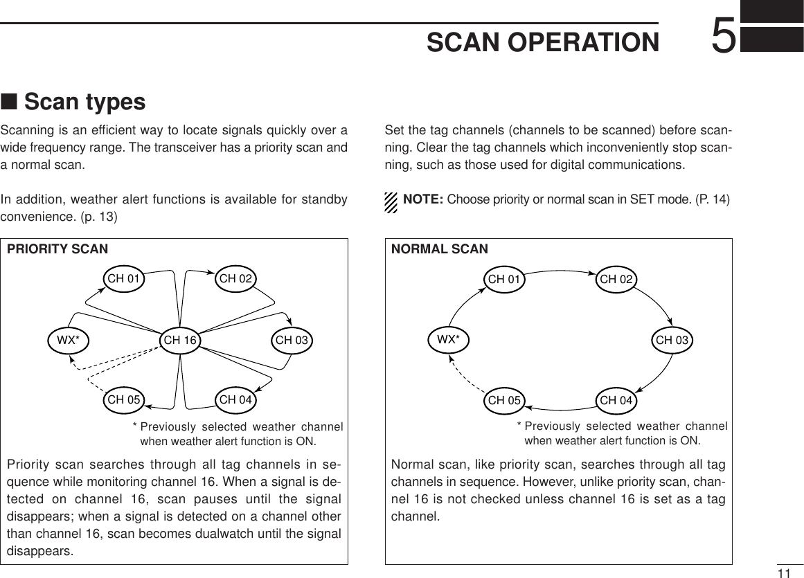 115SCAN OPERATION■Scan typesScanning is an efﬁcient way to locate signals quickly over awide frequency range. The transceiver has a priority scan anda normal scan.In addition, weather alert functions is available for standbyconvenience. (p. 13)Set the tag channels (channels to be scanned) before scan-ning. Clear the tag channels which inconveniently stop scan-ning, such as those used for digital communications.NOTE: Choose priority or normal scan in SET mode. (P. 14)PRIORITY SCANPriority scan searches through all tag channels in se-quence while monitoring channel 16. When a signal is de-tected on channel 16, scan pauses until the signaldisappears; when a signal is detected on a channel otherthan channel 16, scan becomes dualwatch until the signaldisappears.WX*CH 01CH 16CH 02CH 05 CH 04CH 03* Previously selected weather channelwhen weather alert function is ON.NORMAL SCANNormal scan, like priority scan, searches through all tagchannels in sequence. However, unlike priority scan, chan-nel 16 is not checked unless channel 16 is set as a tagchannel.CH 01 CH 02WX*CH 05 CH 04CH 03* Previously selected weather channelwhen weather alert function is ON.