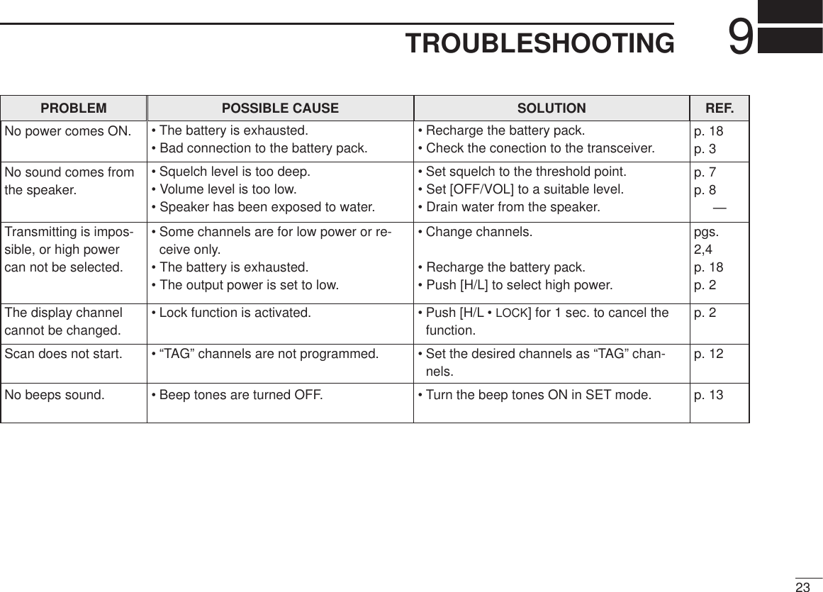 239TROUBLESHOOTINGPROBLEM POSSIBLE CAUSE SOLUTION REF.No sound comes fromthe speaker.• Squelch level is too deep.• Volume level is too low.• Speaker has been exposed to water.p. 7p. 8—• Set squelch to the threshold point.• Set [OFF/VOL] to a suitable level.• Drain water from the speaker.No power comes ON. • The battery is exhausted.• Bad connection to the battery pack.p. 18p. 3• Recharge the battery pack.• Check the conection to the transceiver.Transmitting is impos-sible, or high powercan not be selected.• Some channels are for low power or re-ceive only.• The battery is exhausted.• The output power is set to low.pgs.2,4p. 18p. 2• Change channels.• Recharge the battery pack.• Push [H/L] to select high power.The display channelcannot be changed.• Lock function is activated. • Push [H/L • LOCK] for 1 sec. to cancel thefunction.p. 2Scan does not start. • “TAG” channels are not programmed. • Set the desired channels as “TAG” chan-nels.p. 12No beeps sound. • Beep tones are turned OFF. • Turn the beep tones ON in SET mode. p. 13