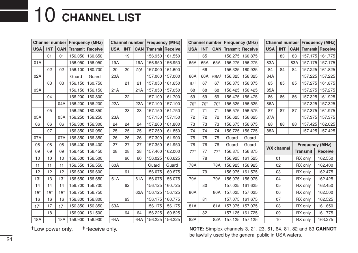 24CHANNEL LIST10Channel numberUSA CANTransmitReceive01 156.050 160.65001A 156.050 156.05002 156.100 160.70002A03 156.150 160.75003A 156.150 156.150156.200 160.80004A 156.200 156.200156.250 160.85005A 05A 156.250 156.25006 06 156.300 156.300156.350 160.95007A 07A 156.350 156.35008 08 156.400 156.40009 09 156.450 156.45010 10 156.500 156.50011 11 156.550 156.55012 12 156.600 156.60013†13†156.650 156.65014 14 156.700 156.70015†15†156.750 156.75016 16 156.800 156.80017†17†156.850 156.850156.900 161.50018A 18A 156.900 156.900Frequency (MHz)INT010203040506070809101112131415†161718Channel number Frequency (MHz)USA CANTransmitReceive156.950 161.55019A 19A 156.950 156.95020 20†157.000 161.60021 157.050 161.65021A 21A 157.050 157.050157.100 161.70022A 22A 157.100 157.10023 157.150 161.75023A 157.150 157.15024 24 157.200 161.80025 25 157.250 161.85026 26 157.300 161.90027 27 157.350 161.95028 28 157.400 162.00060 156.025 160.62560A156.075 160.67561A 61A 156.075 156.075156.125 160.72562A 156.125 156.125156.175 160.77563A 156.175 156.17564 156.225 160.82564A 64A 156.225 156.225INT19202122232425262728606162636420A 157.000 157.000Channel number66AFrequency (MHz)66A†USA CANTransmitReceive156.275 160.87565A 65A 156.275 156.275156.325 160.92567†67 156.375 156.37568 68 156.425 156.42569 69 156.475 156.47570‡70‡156.525 156.52571 71 156.575 156.57572 72 156.625 156.62573 73 156.675 156.67574 74 156.725 156.72575 75 Guard Guard76 76 Guard Guard77†77†156.875 156.875156.925 161.52578A 78A 156.925 156.925156.975 161.57579A 79A 156.975 156.975157.025 161.62580A 80A 157.025 157.025157.075 161.67581A 81A 157.075 157.075157.125 161.72582A 82A 157.125 157.125INT6565A6667686970‡717273747576777879808182156.325 156.32566AChannel number84AFrequency (MHz)USA CANTransmitReceive83 157.175 161.77583A 83A 157.175 157.17584 84 157.225 161.82585 85 157.275 161.87585A 157.275 157.27586 86 157.325 161.92586A 157.325 157.32587 87 157.375 161.97587A 157.375 157.37588 88 157.425 162.02588A 157.425 157.425INT838485868788157.225 157.225WX channel04Frequency (MHz)Transmit Receive01 RX only 162.55002 RX only 162.40003 RX only 162.47505 RX only 162.45006 RX only 162.50007 RX only 162.52508 RX only 161.65009 RX only 161.77510 RX only 163.275RX only 162.425†Low power only. ‡Receive only.Guard GuardGuard GuardNOTE: Simplex channels 3, 21, 23, 61, 64, 81, 82 and 83 CANNOTbe lawfully used by the general public in USA waters.
