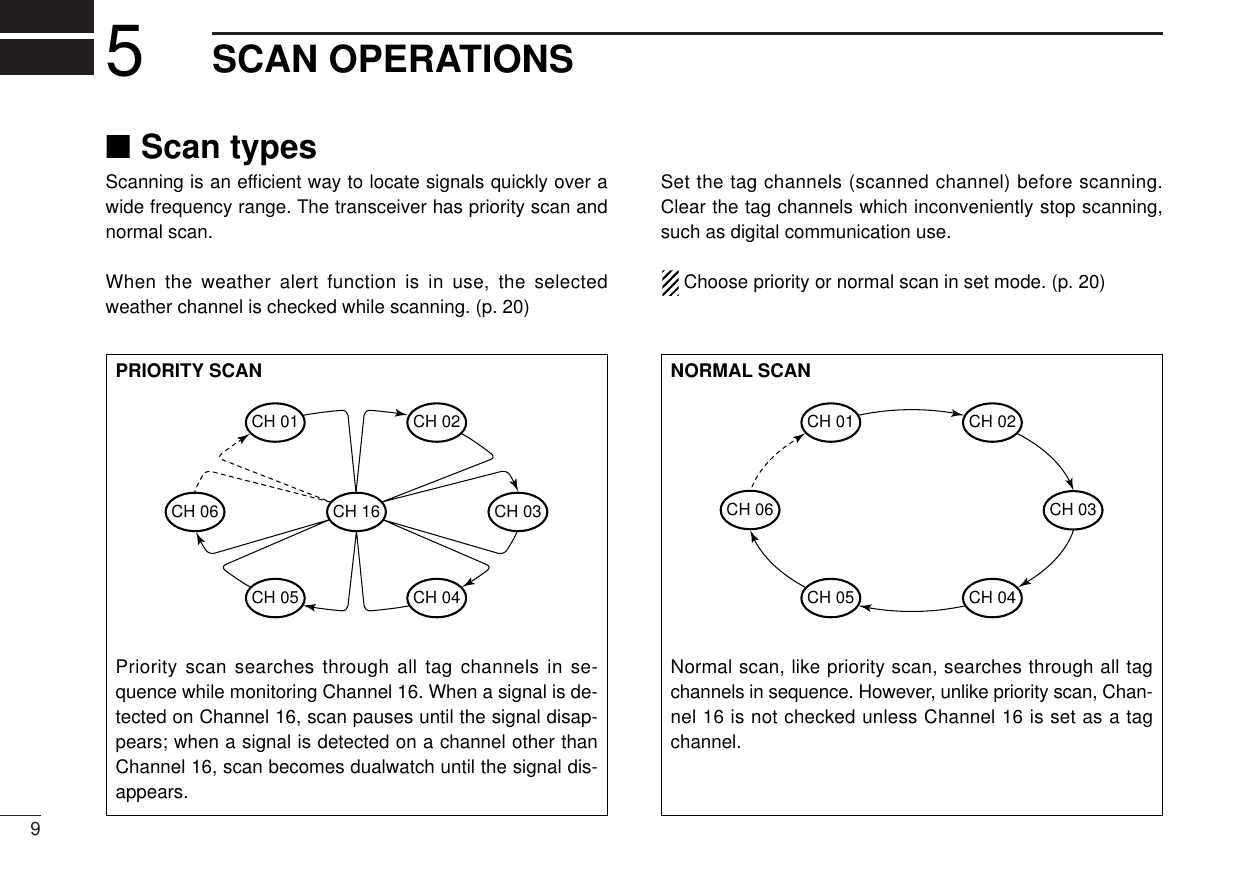 9■Scan typesScanning is an efﬁcient way to locate signals quickly over awide frequency range. The transceiver has priority scan andnormal scan.When the weather alert function is in use, the selectedweather channel is checked while scanning. (p. 20)Set the tag channels (scanned channel) before scanning.Clear the tag channels which inconveniently stop scanning,such as digital communication use.Choose priority or normal scan in set mode. (p. 20)NORMAL SCANNormal scan, like priority scan, searches through all tagchannels in sequence. However, unlike priority scan, Chan-nel 16 is not checked unless Channel 16 is set as a tagchannel.CH 01 CH 02CH 06CH 05 CH 04CH 035SCAN OPERATIONSPRIORITY SCANPriority scan searches through all tag channels in se-quence while monitoring Channel 16. When a signal is de-tected on Channel 16, scan pauses until the signal disap-pears; when a signal is detected on a channel other thanChannel 16, scan becomes dualwatch until the signal dis-appears.CH 06CH 01CH 16CH 02CH 05 CH 04CH 03