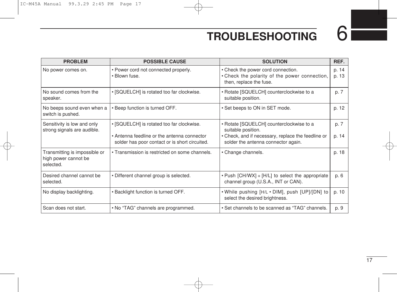 176TROUBLESHOOTINGPROBLEM POSSIBLE CAUSE SOLUTION REF.No power comes on. • Power cord not connected properly.• Blown fuse.• Check the power cord connection.• Check the polarity of the power connection,then, replace the fuse.p. 14p. 13No sound comes from thespeaker.• [SQUELCH] is rotated too far clockwise. • Rotate [SQUELCH] counterclockwise to asuitable position.p. 7Sensitivity is low and onlystrong signals are audible.• [SQUELCH] is rotated too far clockwise.• Antenna feedline or the antenna connectorsolder has poor contact or is short circuited.• Rotate [SQUELCH] counterclockwise to asuitable position.• Check, and if necessary, replace the feedline orsolder the antenna connector again.p. 7p. 14Transmitting is impossible orhigh power cannot beselected.• Transmission is restricted on some channels. • Change channels. p. 18Desired channel cannot beselected.• Different channel group is selected. • Push [CH/WX] + [H/L] to select the appropriatechannel group (U.S.A., INT or CAN).p. 6No display backlighting. • Backlight function is turned OFF. • While pushing [H/L • DIM], push [UP]/[DN] toselect the desired brightness.p. 10Scan does not start. • No “TAG” channels are programmed. • Set channels to be scanned as “TAG” channels. p. 9No beeps sound even when aswitch is pushed.• Beep function is turned OFF. • Set beeps to ON in SET mode. p. 12IC-M45A Manual  99.3.29 2:45 PM  Page 17