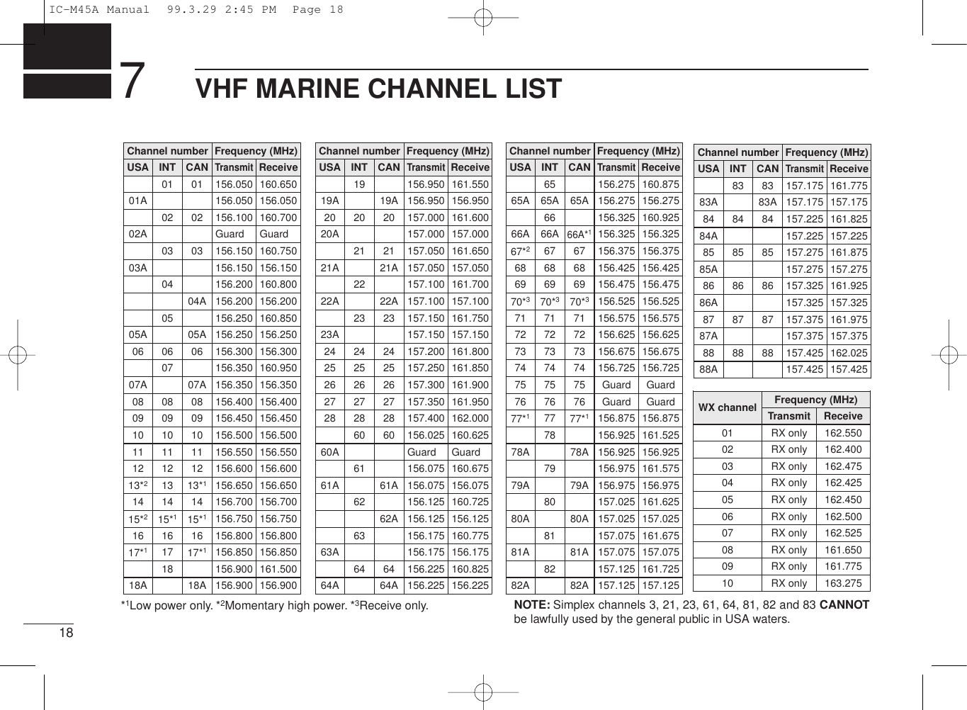 187VHF MARINE CHANNEL LISTChannel numberUSA CANTransmitReceive01 156.050 160.65001A 156.050 156.05002 156.100 160.70002A Guard Guard03 156.150 160.75003A 156.150 156.150156.200 160.80004A 156.200 156.200156.250 160.85005A 05A 156.250 156.25006 06 156.300 156.300156.350 160.95007A 07A 156.350 156.35008 08 156.400 156.40009 09 156.450 156.45010 10 156.500 156.50011 11 156.550 156.55012 12 156.600 156.60013*213*1156.650 156.65014 14 156.700 156.70015*215*1156.750 156.75016 16 156.800 156.80017*117*1156.850 156.850156.900 161.50018A 18A 156.900 156.900Frequency (MHz)INT010203040506070809101112131415*1161718Channel number Frequency (MHz)USA CANTransmitReceive156.950 161.55019A 19A 156.950 156.95020 20 157.000 161.60021 157.050 161.65021A 21A 157.050 157.050157.100 161.70022A 22A 157.100 157.10023 157.150 161.75023A 157.150 157.15024 24 157.200 161.80025 25 157.250 161.85026 26 157.300 161.90027 27 157.350 161.95028 28 157.400 162.00060 156.025 160.62560A Guard Guard156.075 160.67561A 61A 156.075 156.075156.125 160.72562A 156.125 156.125156.175 160.77563A 156.175 156.17564 156.225 160.82564A 64A 156.225 156.225INT19202122232425262728606162636420A 157.000 157.000Channel number66AFrequency (MHz)66A*1USA CANTransmitReceive156.275 160.87565A 65A 156.275 156.275156.325 160.92567*267 156.375 156.37568 68 156.425 156.42569 69 156.475 156.47570*370*3156.525 156.52571 71 156.575 156.57572 72 156.625 156.62573 73 156.675 156.67574 74 156.725 156.72575 75 Guard Guard76 76 Guard Guard77*177*1156.875 156.875156.925 161.52578A 78A 156.925 156.925156.975 161.57579A 79A 156.975 156.975157.025 161.62580A 80A 157.025 157.025157.075 161.67581A 81A 157.075 157.075157.125 161.72582A 82A 157.125 157.125INT6565A6667686970*3717273747576777879808182156.325 156.32566AChannel number84AFrequency (MHz)USA CANTransmitReceive83 157.175 161.77583A 83A 157.175 157.17584 84 157.225 161.82585 85 157.275 161.87585A 157.275 157.27586 86 157.325 161.92586A 157.325 157.32587 87 157.375 161.97587A 157.375 157.37588 88 157.425 162.02588A 157.425 157.425INT838485868788157.225 157.225WX channel04Frequency (MHz)Transmit Receive01 RX only 162.55002 RX only 162.40003 RX only 162.47505 RX only 162.45006 RX only 162.50007 RX only 162.52508 RX only 161.65009 RX only 161.77510 RX only 163.275RX only 162.425*1Low power only. *2Momentary high power. *3Receive only. NOTE: Simplex channels 3, 21, 23, 61, 64, 81, 82 and 83 CANNOTbe lawfully used by the general public in USA waters.IC-M45A Manual  99.3.29 2:45 PM  Page 18