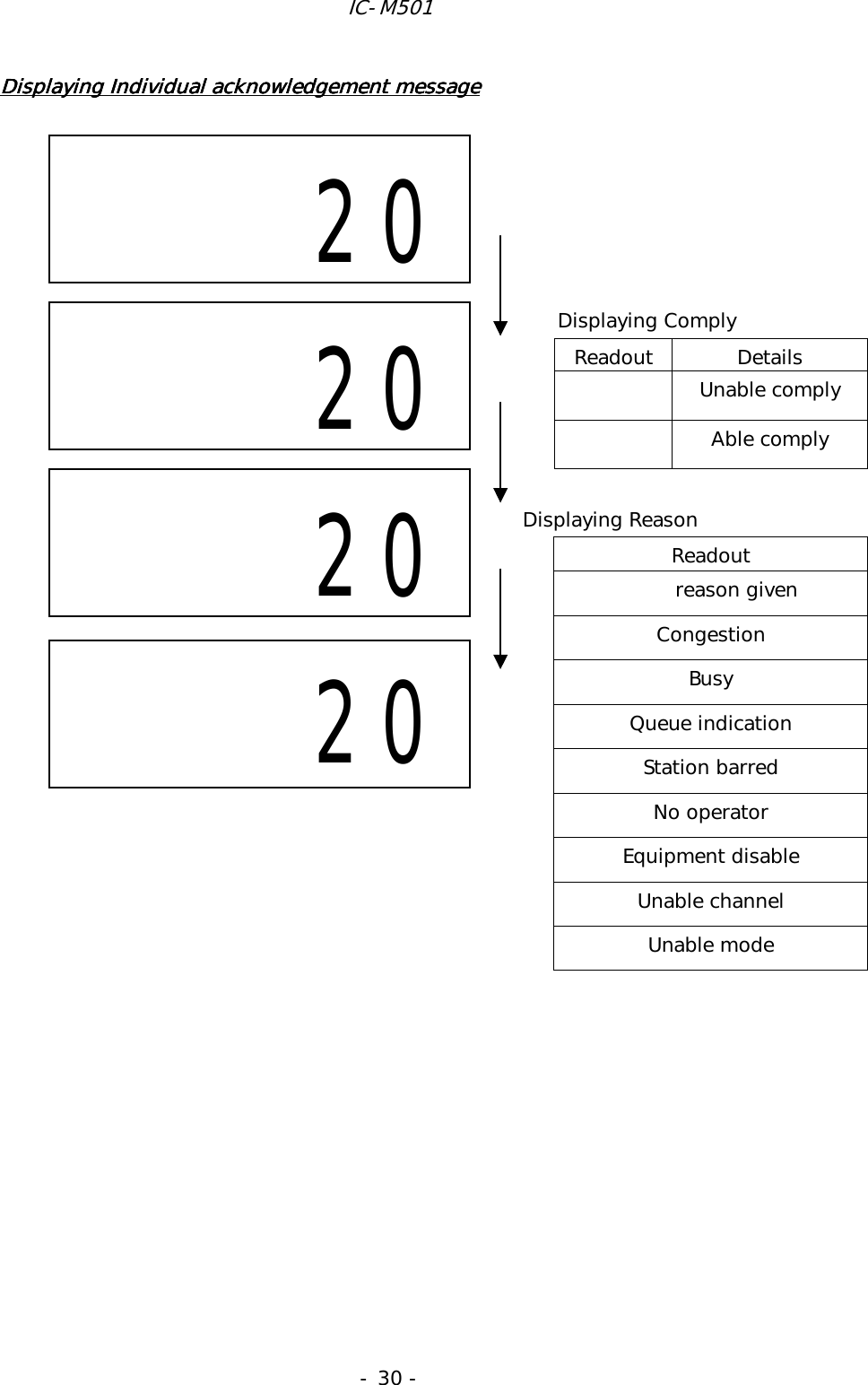 IC-M501 - 30 - Displaying Individual acknowledgement messageDisplaying Individual acknowledgement messageDisplaying Individual acknowledgement messageDisplaying Individual acknowledgement message                                    Readout Details  Unable comply  Able comply Readout  reason given Congestion Busy Queue indication Station barred No operator Equipment disable Unable channel Unable mode     20     20     20Displaying Reason Displaying Comply         20