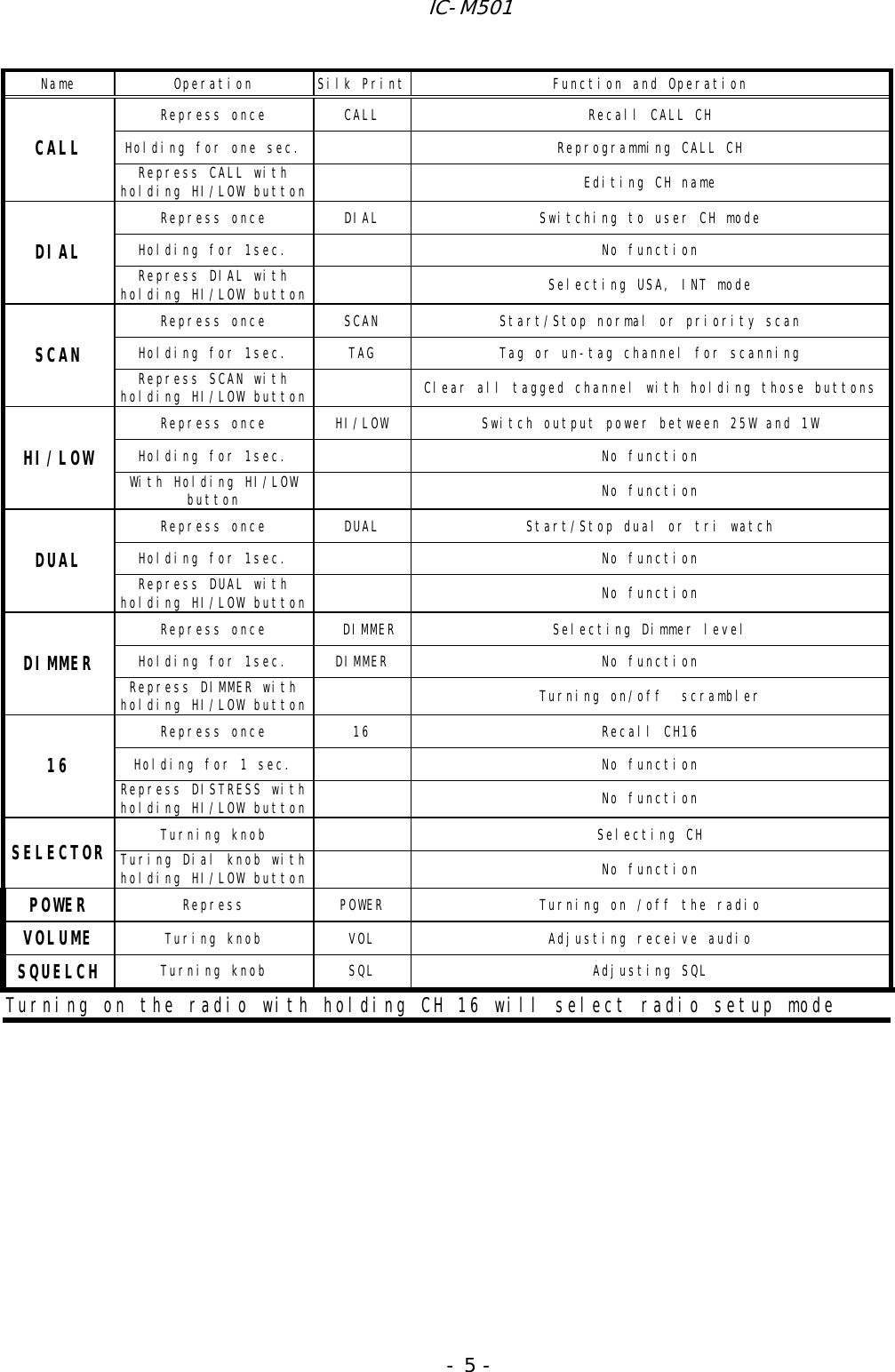 IC-M501 - 5 - Name  Operation  Silk Print Function and Operation Repress once  CALL  Recall CALL CH Holding for one sec.    Reprogramming CALL CH CALL  Repress CALL with holding HI/LOW button    Editing CH name Repress once  DIAL  Switching to user CH mode Holding for 1sec.    No function DIAL  Repress DIAL with holding HI/LOW button    Selecting USA, INT mode Repress once  SCAN  Start/Stop normal or priority scan Holding for 1sec.  TAG  Tag or un-tag channel for scanning  SCAN  Repress SCAN with holding HI/LOW button    Clear all tagged channel with holding those buttons Repress once  HI/LOW  Switch output power between 25W and 1W Holding for 1sec.    No function HI/LOW  With Holding HI/LOW button   No function Repress once  DUAL  Start/Stop dual or tri watch Holding for 1sec.    No function DUAL  Repress DUAL with holding HI/LOW button   No function Repress once     DIMMER  Selecting Dimmer level Holding for 1sec.  DIMMER  No function DIMMER  Repress DIMMER with holding HI/LOW button    Turning on/off  scrambler Repress once  16  Recall CH16 Holding for 1 sec.    No function 16  Repress DISTRESS with holding HI/LOW button   No function Turning knob    Selecting CH SELECTOR Turing Dial knob with holding HI/LOW button   No function POWER  Repress   POWER  Turning on /off the radio VOLUME  Turing knob  VOL  Adjusting receive audio SQUELCH  Turning knob  SQL  Adjusting SQL Turning on the radio with holding CH 16 will select radio setup mode        