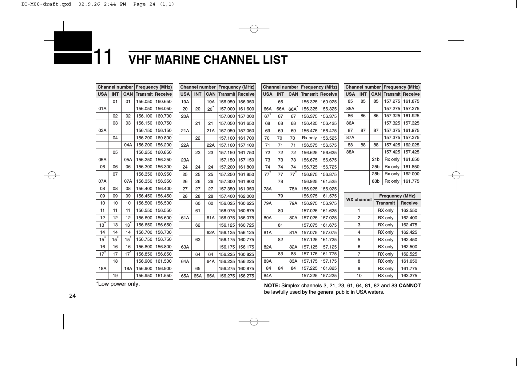 24VHF MARINE CHANNEL LISTChannel numberUSA CANTransmitReceiveFrequency (MHz)INTChannel number Frequency (MHz)USA CANTransmitReceiveINTChannel number Frequency (MHz)USA CANTransmitReceiveINTChannel number Frequency (MHz)USA CANTransmitReceiveINTWX channel Frequency (MHz)Transmit Receive01 156.050 160.65001A 156.050 156.05002 156.100 160.70003 156.150 160.75003A 156.150 156.150156.200 160.80004A 156.200 156.200156.250 160.85005A 05A 156.250 156.25006 06 156.300 156.300156.350 160.95007A 07A 156.350 156.35008 08 156.400 156.40009 09 156.450 156.45010 10 156.500 156.50011 11 156.550 156.55012 12 156.600 156.60013*13*156.650 156.65014 14 156.700 156.70015*15*156.750 156.75016 16 156.800 156.80017*17*156.850 156.850156.900 161.50018A 18A 156.900 156.900010203040506070809101112131415*161718156.950 161.55019A 19A 156.950 156.95020 20*157.000 161.60021 157.050 161.65021A 21A 157.050 157.050157.100 161.70022A 22A 157.100 157.10023 157.150 161.75023A 157.150 157.15024 24 157.200 161.80025 25 157.250 161.85026 26 157.300 161.90027 27 157.350 161.95028 28 157.400 162.00060 156.025 160.625156.075 160.67561A 61A 156.075 156.075156.125 160.72562A 156.125 156.125156.175 160.77563A 156.175 156.17564 156.225 160.82564A 64A 156.225 156.22519202122232425262728606162636420A 157.000 157.00066A 66A*156.325 160.92567*67 156.375 156.37568 68 156.425 156.42569 69 156.475 156.47570 70 156.52571 71 156.575 156.57572 72 156.625 156.62573 73 156.675 156.67574 74 156.725 156.72577*77*156.875 156.875156.925 161.52578A 78A 156.925 156.925156.975 161.57579A 79A 156.975 156.975157.025 161.62580A 80A 157.025 157.025157.075 161.67581A 81A 157.075 157.075157.125 161.72582A 82A 157.125 157.125666768697071727374777879808182156.325 156.32566A85 85 157.275 161.87585A 157.275 157.27586 86 157.325 161.92586A 157.325 157.32587 87 157.375 161.97587A 157.375 157.37588 88 157.425 162.02588A 157.425 157.4258586878821b Rx onlyRx only161.65025b Rx only 161.85028b Rx only 162.00083b Rx only 161.77541 RX only 162.5502 RX only 162.4003 RX only 162.4755 RX only 162.4506 RX only 162.5007 RX only 162.5258 RX only 161.6509 RX only 161.77510 RX only 163.275RX only 162.425156.275 160.87565A 65A 156.275 156.2756565A 84A83 157.175 161.77583A 83A 157.175 157.17584 84 157.225 161.8258384157.225 157.225*Low power only. NOTE: Simplex channels 3, 21, 23, 61, 64, 81, 82 and 83 CANNOTbe lawfully used by the general public in USA waters.11IC-M88-draft.qxd  02.9.26 2:44 PM  Page 24 (1,1)