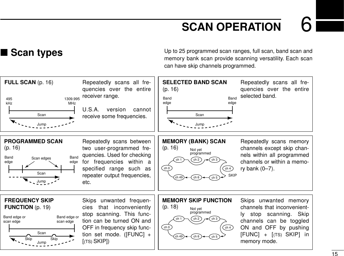 156SCAN OPERATION■Scan types Up to 25 programmed scan ranges, full scan, band scan andmemory bank scan provide scanning versatility. Each scancan have skip channels programmed.FULL SCAN (p. 16) Repeatedly scans all fre-quencies over the entire receiver range.U.S.A. version cannot receive some frequencies.PROGRAMMED SCAN(p. 16)Repeatedly scans between two user-programmed fre-quencies. Used for checking for frequencies within a specified range such as repeater output frequencies, etc.495 kHz 1309.995 MHzScanJumpSELECTED BAND SCAN (p. 16) Repeatedly scans all fre-quencies over the entire selected band.ScanJumpScanJumpScan edgesMEMORY SKIP FUNCTION(p. 18) Skips unwanted memory channels that inconvenient-ly stop scanning. Skip channels can be toggled ON and OFF by pushing [FUNC] + [(TS) SKIP] in memory mode.Not yetprogrammedch 0ch 1 ch 2 ch 3ch 4ch 5ch 6ch 49Band edge or scan edgeBand edge or scan edgeFREQUENCY SKIP FUNCTION (p. 19) Skips unwanted frequen-cies that inconveniently stop scanning. This func-tion can be turned ON and OFF in frequency skip func-tion set mode. ([FUNC] + [(TS) SKIP])MEMORY (BANK) SCAN (p. 16) Repeatedly scans memory channels except skip chan-nels within all programmed channels or within a memo-ry bank (0–7).Not yetprogrammedSKIPch 0ch 1 ch 2 ch 3ch 4ch 5ch 6ch 49BandedgeBandedgeBandedgeBandedgeJumpSkip SkipScan