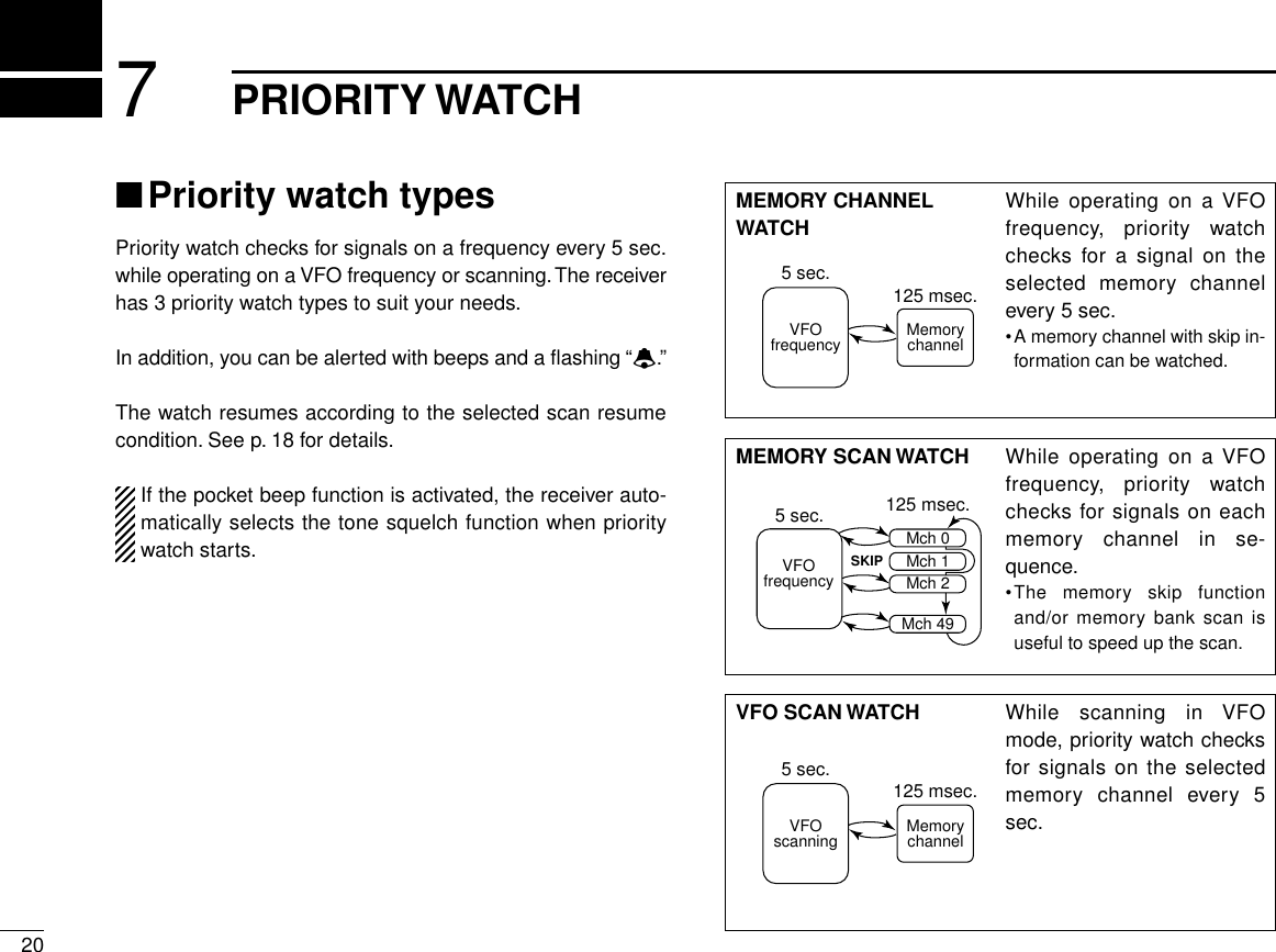 207PRIORITY WATCH■Priority watch typesPriority watch checks for signals on a frequency every 5 sec.while operating on a VFO frequency or scanning.The receiverhas 3 priority watch types to suit your needs.In addition, you can be alerted with beeps and a ﬂashing “ë.”The watch resumes according to the selected scan resumecondition. See p. 18 for details.If the pocket beep function is activated, the receiver auto-matically selects the tone squelch function when prioritywatch starts.MEMORY CHANNELWATCHWhile operating on a VFOfrequency, priority watchchecks for a signal on theselected memory channelevery 5 sec.•A memory channel with skip in-formation can be watched.MEMORY SCAN WATCH While operating on a VFOfrequency, priority watchchecks for signals on eachmemory channel in se-quence.•The memory skip functionand/or memory bank scan isuseful to speed up the scan.VFO SCAN WATCH While scanning in VFOmode, priority watch checksfor signals on the selectedmemory channel every 5sec.MemorychannelVFOfrequency5 sec. 125 msec.VFOfrequencyMch 1Mch 0Mch 2Mch 495 sec. 125 msec.SKIPVFOscanning Memorychannel5 sec. 125 msec.