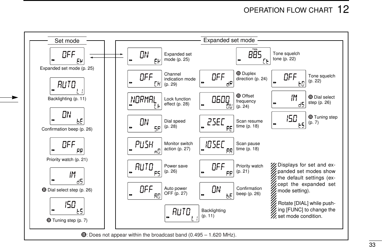 3312OPERATION FLOW CHARTTSQLBacklighting(p. 11)Set mode Expanded set modeB Tuning step(p. 7)B Tuning step (p. 7)B Dial select step (p. 26)B Dial select step (p. 26)Tone squelch(p. 22)Tone squelchtone (p. 22)B Duplex direction (p. 24)B Offset frequency(p. 24)Scan resumetime (p. 18)Scan pausetime (p. 18)Priority watch(p. 21)Priority watch (p. 21)Confirmation beep (p. 26)Confirmation beep (p. 26)Backlighting (p. 11)Auto power OFF (p. 27)Power save(p. 26)Monitor switchaction (p. 27)Dial speed(p. 28)Lock function effect (p. 28)Channel indication mode (p. 29)Expanded setmode (p. 25)Expanded set mode (p. 25)B: Does not appear within the broadcast band (0.495 – 1.620 MHz).Displays for set and ex-panded set modes showthe default settings (ex-cept the expanded setmode setting).Rotate [DIAL] while push-ing [FUNC] to change theset mode condition.