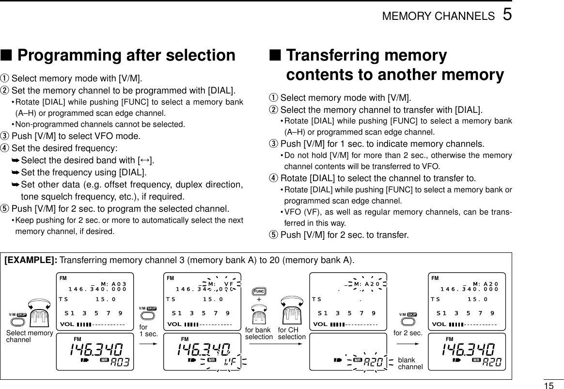 ■Programming after selectionqSelect memory mode with [V/M].wSet the memory channel to be programmed with [DIAL].•Rotate [DIAL] while pushing [FUNC] to select a memory bank(A–H) or programmed scan edge channel.•Non-programmed channels cannot be selected.ePush [V/M] to select VFO mode.rSet the desired frequency:➥Select the desired band with [↔].➥Set the frequency using [DIAL].➥Set other data (e.g. offset frequency, duplex direction,tone squelch frequency, etc.), if required.tPush [V/M] for 2 sec. to program the selected channel.•Keep pushing for 2 sec. or more to automatically select the nextmemory channel, if desired.■Transferring memorycontents to another memoryqSelect memory mode with [V/M].wSelect the memory channel to transfer with [DIAL].•Rotate [DIAL] while pushing [FUNC] to select a memory bank(A–H) or programmed scan edge channel.ePush [V/M] for 1 sec. to indicate memory channels.•Do not hold [V/M] for more than 2 sec., otherwise the memorychannel contents will be transferred to VFO.rRotate [DIAL] to select the channel to transfer to.•Rotate [DIAL] while pushing [FUNC] to select a memory bank orprogrammed scan edge channel.•VFO (VF), as well as regular memory channels, can be trans-ferred in this way.tPush [V/M] for 2 sec. to transfer.155MEMORY CHANNELSFM FMS1 3 5 7 9VOLFM146.340.000M:A03TS 15.0  S1 3 5 7 9VOLFM146.340.000M: VFTS 15.0  FMFUNCS1 3 5 7 9VOL.   .   M:A20TS .   S1 3 5 7 9VOLFM146.340.000M:A20TS 15.0  for1 sec.Select memorychannel for 2 sec.blankchannelV/M  SKIPV/M  SKIPV/M  SKIPfor bankselection for CHselection+[EXAMPLE]: Transferring memory channel 3 (memory bank A) to 20 (memory bank A).