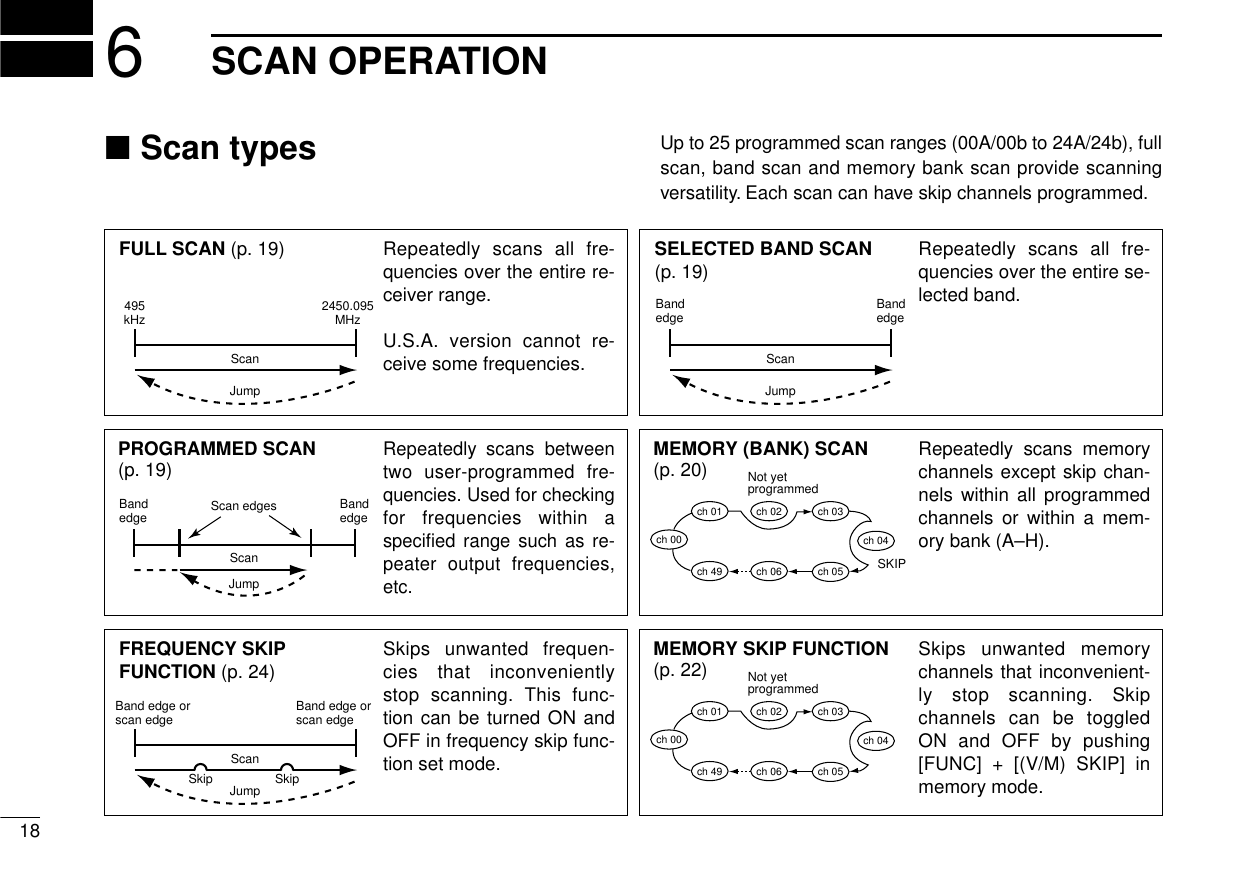 186SCAN OPERATION■Scan types Up to 25 programmed scan ranges (00A/00b to 24A/24b), fullscan, band scan and memory bank scan provide scanningversatility. Each scan can have skip channels programmed.FULL SCAN (p. 19) Repeatedly scans all fre-quencies over the entire re-ceiver range.U.S.A. version cannot re-ceive some frequencies.PROGRAMMED SCAN(p. 19)Repeatedly scans between two user-programmed fre-quencies. Used for checking for frequencies within a specified range such as re-peater output frequencies, etc.495 kHz 2450.095 MHzScanJumpSELECTED BAND SCAN (p. 19) Repeatedly scans all fre-quencies over the entire se-lected band.ScanJumpScanJumpScan edgesMEMORY SKIP FUNCTION(p. 22) Skips unwanted memory channels that inconvenient-ly stop scanning. Skip channels can be toggled ON and OFF by pushing [FUNC] + [(V/M) SKIP] in memory mode.Not yetprogrammedch 00ch 01 ch 02 ch 03ch 04ch 05ch 06ch 49Band edge or scan edgeBand edge or scan edgeFREQUENCY SKIP FUNCTION (p. 24) Skips unwanted frequen-cies that inconveniently stop scanning. This func-tion can be turned ON and OFF in frequency skip func-tion set mode.MEMORY (BANK) SCAN (p. 20) Repeatedly scans memory channels except skip chan-nels within all programmed channels or within a mem-ory bank (A–H).Not yetprogrammedSKIPch 00ch 01 ch 02 ch 03ch 04ch 05ch 06ch 49BandedgeBandedgeBandedgeBandedgeJumpSkip SkipScan