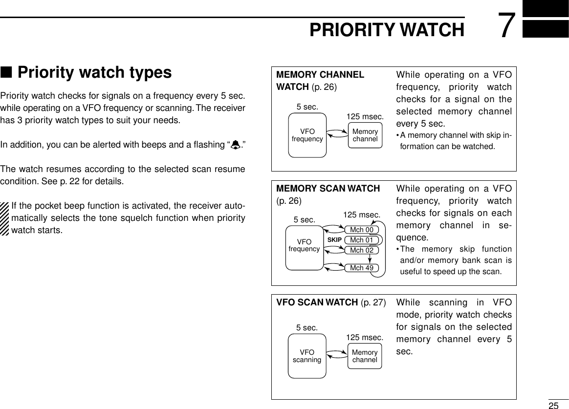 257PRIORITY WATCH■Priority watch typesPriority watch checks for signals on a frequency every 5 sec.while operating on a VFO frequency or scanning.The receiverhas 3 priority watch types to suit your needs.In addition, you can be alerted with beeps and a ﬂashing “ë.”The watch resumes according to the selected scan resumecondition. See p. 22 for details.If the pocket beep function is activated, the receiver auto-matically selects the tone squelch function when prioritywatch starts.MEMORY CHANNELWATCH (p. 26)While operating on a VFOfrequency, priority watchchecks for a signal on theselected memory channelevery 5 sec.•A memory channel with skip in-formation can be watched.MEMORY SCAN WATCH(p. 26)While operating on a VFOfrequency, priority watchchecks for signals on eachmemory channel in se-quence.•The memory skip functionand/or memory bank scan isuseful to speed up the scan.VFO SCAN WATCH (p. 27) While scanning in VFOmode, priority watch checksfor signals on the selectedmemory channel every 5sec.MemorychannelVFOfrequency5 sec. 125 msec.VFOfrequencyMch 01Mch 00Mch 02Mch 495 sec. 125 msec.SKIPVFOscanning Memorychannel5 sec. 125 msec.