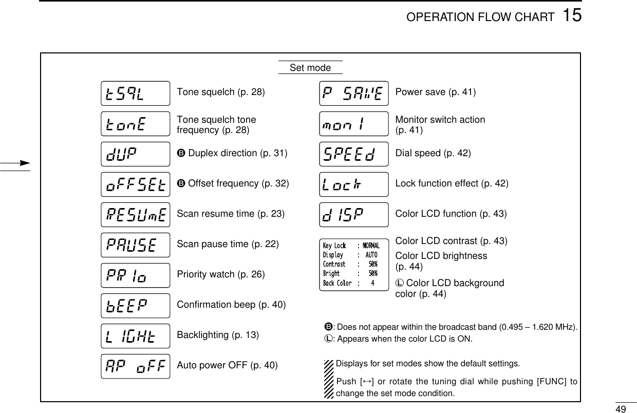 4915OPERATION FLOW CHARTTone squelch (p. 28)Tone squelch tone frequency (p. 28)B Duplex direction (p. 31)B Offset frequency (p. 32)Scan resume time (p. 23)Scan pause time (p. 22)Priority watch (p. 26)Confirmation beep (p. 40)Backlighting (p. 13)Auto power OFF (p. 40)Power save (p. 41)Monitor switch action (p. 41)Dial speed (p. 42)Lock function effect (p. 42)Color LCD function (p. 43)Color LCD contrast (p. 43)Color LCD brightness (p. 44)L Color LCD background color (p. 44)Set modeB: Does not appear within the broadcast band (0.495 – 1.620 MHz).L: Appears when the color LCD is ON.Displays for set modes show the default settings.Push [↔] or rotate the tuning dial while pushing [FUNC] tochange the set mode condition.