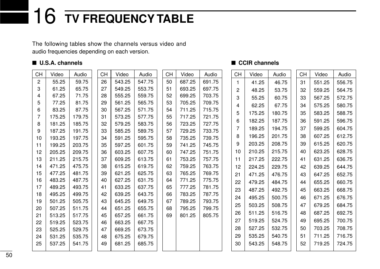 The following tables show the channels versus video andaudio frequencies depending on each version.■U.S.A. channels ■CCIR channels5016 TV FREQUENCY TABLECH Video Audio2 55.25 59.753 61.25 65.754 67.25 71.755 77.25 81.756 83.25 87.757 175.25 179.758 181.25 185.759 187.25 191.7510 193.25 197.7511 199.25 203.7512 205.25 209.7513 211.25 215.7514 471.25 475.7515 477.25 481.7516 483.25 487.7517 489.25 493.7518 495.25 499.7519 501.25 505.7520 507.25 511.7521 513.25 517.7522 519.25 523.7523 525.25 529.7524 531.25 535.7525 537.25 541.75CH Video Audio26 543.25 547.7527 549.25 553.7528 555.25 559.7529 561.25 565.7530 567.25 571.7531 573.25 577.7532 579.25 583.7533 585.25 589.7534 591.25 595.7535 597.25 601.7536 603.25 607.7537 609.25 613.7538 615.25 619.7539 621.25 625.7540 627.25 631.7541 633.25 637.7542 639.25 643.7543 645.25 649.7544 651.25 655.7545 657.25 661.7546 663.25 667.7547 669.25 673.7548 675.25 679.7549 681.25 685.75CH Video Audio50 687.25 691.7551 693.25 697.7552 699.25 703.7553 705.25 709.7554 711.25 715.7555 717.25 721.7556 723.25 727.7557 729.25 733.7558 735.25 739.7559 741.25 745.7560 747.25 751.7561 753.25 757.7562 759.25 763.7563 765.25 769.7564 771.25 775.7565 777.25 781.7566 783.25 787.7567 789.25 793.7568 795.25 799.7569 801.25 805.75CH Video Audio1 41.25 46.752 48.25 53.753 55.25 60.754 62.25 67.755 175.25 180.756 182.25 187.757 189.25 194.758 196.25 201.759 203.25 208.7510 210.25 215.7511 217.25 222.7512 224.25 229.7521 471.25 476.7522 479.25 484.7523 487.25 492.7524 495.25 500.7525 503.25 508.7526 511.25 516.7527 519.25 524.7528 527.25 532.7529 535.25 540.7530 543.25 548.75CH Video Audio31 551.25 556.7532 559.25 564.7533 567.25 572.7534 575.25 580.7535 583.25 588.7536 591.25 596.7537 599.25 604.7538 607.25 612.7539 615.25 620.7540 623.25 628.7541 631.25 636.7542 639.25 644.7543 647.25 652.7544 655.25 660.7545 663.25 668.7546 671.25 676.7547 679.25 684.7548 687.25 692.7549 695.25 700.7550 703.25 708.7551 711.25 716.7552 719.25 724.75