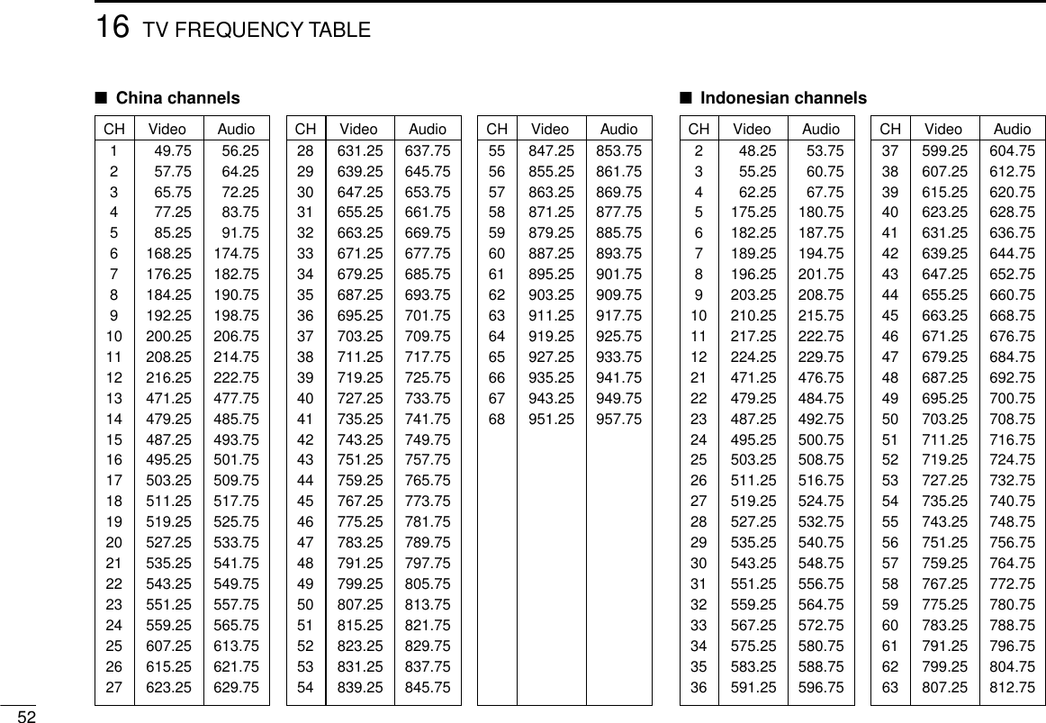 5216 TV FREQUENCY TABLE■China channelsCH Video Audio1 49.75 56.252 57.75 64.253 65.75 72.254 77.25 83.755 85.25 91.756 168.25 174.757 176.25 182.758 184.25 190.759 192.25 198.7510 200.25 206.7511 208.25 214.7512 216.25 222.7513 471.25 477.7514 479.25 485.7515 487.25 493.7516 495.25 501.7517 503.25 509.7518 511.25 517.7519 519.25 525.7520 527.25 533.7521 535.25 541.7522 543.25 549.7523 551.25 557.7524 559.25 565.7525 607.25 613.7526 615.25 621.7527 623.25 629.75CH Video Audio28 631.25 637.7529 639.25 645.7530 647.25 653.7531 655.25 661.7532 663.25 669.7533 671.25 677.7534 679.25 685.7535 687.25 693.7536 695.25 701.7537 703.25 709.7538 711.25 717.7539 719.25 725.7540 727.25 733.7541 735.25 741.7542 743.25 749.7543 751.25 757.7544 759.25 765.7545 767.25 773.7546 775.25 781.7547 783.25 789.7548 791.25 797.7549 799.25 805.7550 807.25 813.7551 815.25 821.7552 823.25 829.7553 831.25 837.7554 839.25 845.75CH Video Audio55 847.25 853.7556 855.25 861.7557 863.25 869.7558 871.25 877.7559 879.25 885.7560 887.25 893.7561 895.25 901.7562 903.25 909.7563 911.25 917.7564 919.25 925.7565 927.25 933.7566 935.25 941.7567 943.25 949.7568 951.25 957.75■Indonesian channelsCH Video Audio2 48.25 53.753 55.25 60.754 62.25 67.755 175.25 180.756 182.25 187.757 189.25 194.758 196.25 201.759 203.25 208.7510 210.25 215.7511 217.25 222.7512 224.25 229.7521 471.25 476.7522 479.25 484.7523 487.25 492.7524 495.25 500.7525 503.25 508.7526 511.25 516.7527 519.25 524.7528 527.25 532.7529 535.25 540.7530 543.25 548.7531 551.25 556.7532 559.25 564.7533 567.25 572.7534 575.25 580.7535 583.25 588.7536 591.25 596.75CH Video Audio37 599.25 604.7538 607.25 612.7539 615.25 620.7540 623.25 628.7541 631.25 636.7542 639.25 644.7543 647.25 652.7544 655.25 660.7545 663.25 668.7546 671.25 676.7547 679.25 684.7548 687.25 692.7549 695.25 700.7550 703.25 708.7551 711.25 716.7552 719.25 724.7553 727.25 732.7554 735.25 740.7555 743.25 748.7556 751.25 756.7557 759.25 764.7558 767.25 772.7559 775.25 780.7560 783.25 788.7561 791.25 796.7562 799.25 804.7563 807.25 812.75