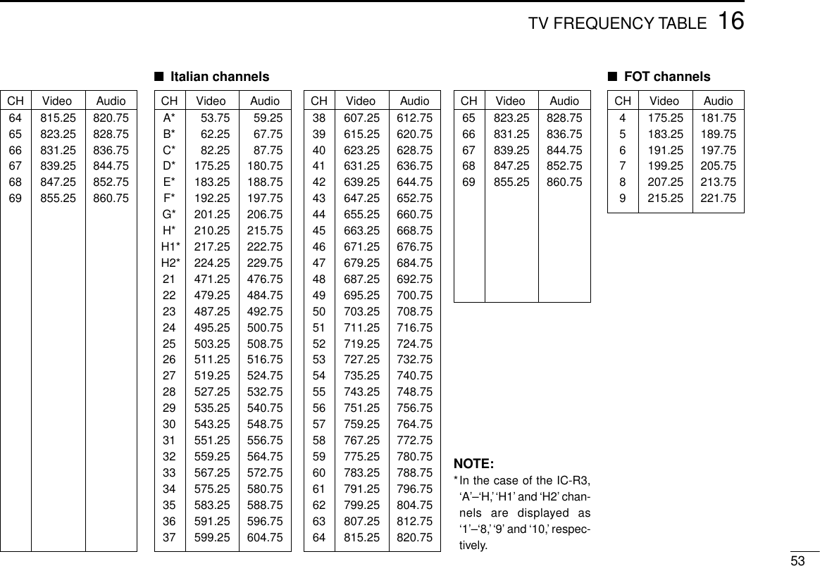 5316TV FREQUENCY TABLE■FOT channelsCH Video Audio4 175.25 181.755 183.25 189.756 191.25 197.757 199.25 205.758 207.25 213.759 215.25 221.75CH Video Audio64 815.25 820.7565 823.25 828.7566 831.25 836.7567 839.25 844.7568 847.25 852.7569 855.25 860.75■Italian channelsCH Video AudioA* 53.75 59.25B* 62.25 67.75C* 82.25 87.75D* 175.25 180.75E* 183.25 188.75F* 192.25 197.75G* 201.25 206.75H* 210.25 215.75H1* 217.25 222.75H2* 224.25 229.7521 471.25 476.7522 479.25 484.7523 487.25 492.7524 495.25 500.7525 503.25 508.7526 511.25 516.7527 519.25 524.7528 527.25 532.7529 535.25 540.7530 543.25 548.7531 551.25 556.7532 559.25 564.7533 567.25 572.7534 575.25 580.7535 583.25 588.7536 591.25 596.7537 599.25 604.75CH Video Audio38 607.25 612.7539 615.25 620.7540 623.25 628.7541 631.25 636.7542 639.25 644.7543 647.25 652.7544 655.25 660.7545 663.25 668.7546 671.25 676.7547 679.25 684.7548 687.25 692.7549 695.25 700.7550 703.25 708.7551 711.25 716.7552 719.25 724.7553 727.25 732.7554 735.25 740.7555 743.25 748.7556 751.25 756.7557 759.25 764.7558 767.25 772.7559 775.25 780.7560 783.25 788.7561 791.25 796.7562 799.25 804.7563 807.25 812.7564 815.25 820.75CH Video Audio65 823.25 828.7566 831.25 836.7567 839.25 844.7568 847.25 852.7569 855.25 860.75NOTE:*In the case of the IC-R3,‘A’–‘H,’‘H1’and ‘H2’chan-nels are displayed as‘1’–‘8,’‘9’and ‘10,’respec-tively.