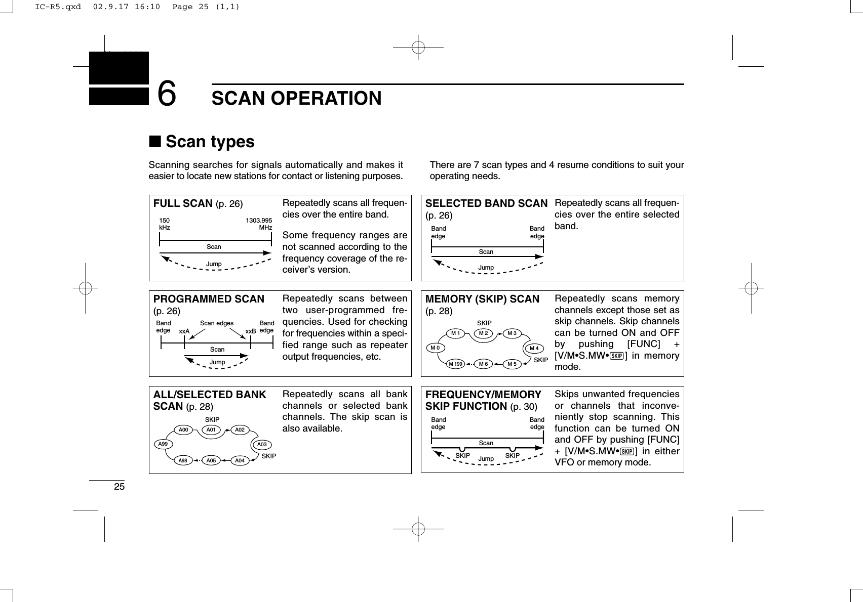 25SCAN OPERATIONNew20016■Scan typesScanning searches for signals automatically and makes iteasier to locate new stations for contact or listening purposes.There are 7 scan types and 4 resume conditions to suit youroperating needs.FULL SCAN (p. 26) Repeatedly scans all frequen-cies over the entire band. Some frequency ranges arenot scanned according to thefrequency coverage of the re-ceiver’s version.150kHz1303.995MHzScanJumpSELECTED BAND SCAN(p. 26)Repeatedly scans all frequen-cies over the entire selectedband. BandedgeBandedgeScanJumpALL/SELECTED BANKSCAN (p. 28)Repeatedly scans all bankchannels or selected bankchannels. The skip scan isalso available.SKIPSKIPA99 A03A00 A01 A02A04A98A05FREQUENCY/MEMORYSKIP FUNCTION (p. 30)Skips unwanted frequenciesor channels that inconve-niently stop scanning. Thisfunction can be turned ONand OFF by pushing [FUNC]+ [V/M•S.MW•~] in eitherVFO or memory mode.BandedgeBandedgeScanSKIP SKIPJumpPROGRAMMED SCAN(p. 26)Repeatedly scans betweentwo user-programmed fre-quencies. Used for checkingfor frequencies within a speci-fied range such as repeateroutput frequencies, etc.Bandedge xxA xxBBandedgeScan edgesScanJumpMEMORY (SKIP) SCAN(p. 28)Repeatedly scans memorychannels except those set asskip channels. Skip channelscan be turned ON and OFFby pushing [FUNC] +[V/M•S.MW•~] in memorymode.SKIPSKIPM 0 M 4M 1 M 2 M 3M 5M 199M 6IC-R5.qxd  02.9.17 16:10  Page 25 (1,1)