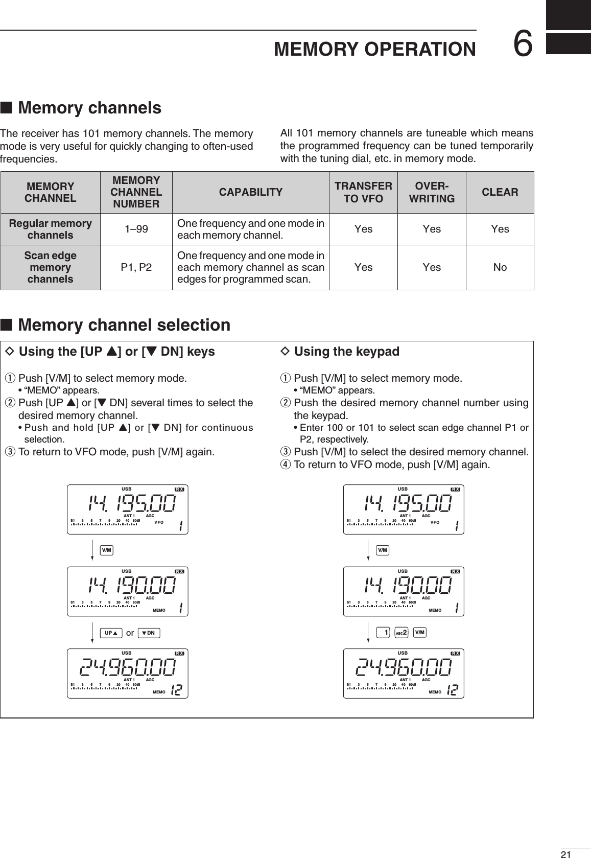 ■ Memory channelsThe receiver has 101 memory channels. The memory mode is very useful for quickly changing to often-used frequencies.All 101 memory channels are tuneable which means the programmed frequency can be tuned temporarily with the tuning dial, etc. in memory mode.■ Memory channel selection621MEMORY OPERATIONMEMORYCHANNELMEMORYCHANNELNUMBERCAPABILITY TRANSFERTO VFOOVER-WRITING CLEARRegular memorychannels 1–99 One frequency and one mode ineach memory channel. Yes Yes YesScan edgememorychannelsP1, P2One frequency and one mode ineach memory channel as scanedges for programmed scan.Yes Yes NoD Using the [UP Y] or [Z DN] keysq Push [V/M] to select memory mode.  • “MEMO” appears.w  Push [UP Y] or [Z DN] several times to select the desired memory channel.  •  Push and  hold [UP Y] or  [Z  DN]  for continuous selection.e To return to VFO mode, push [V/M] again.D Using the keypadq Push [V/M] to select memory mode.  • “MEMO” appears.w  Push the desired memory channel number using the keypad.  •  Enter 100 or 101 to select scan edge channel P1 or P2, respectively.e Push [V/M] to select the desired memory channel.r To return to VFO mode, push [V/M] again.USBR XS1 3 57920 40 60dBAGCANTMEMO1USBR XS1 3 57920 40 60dBAGCANTMEMO1USBR XS1 3 57920 40 60dBAGCANTVFO1UP DNorV/MUSBR XS1 3 57920 40 60dBAGCANTMEMO1USBR XS1 3 57920 40 60dBAGCANTMEMO1USBR XS1 3 57920 40 60dBAGCANTVFO11 2ABCV/MV/M