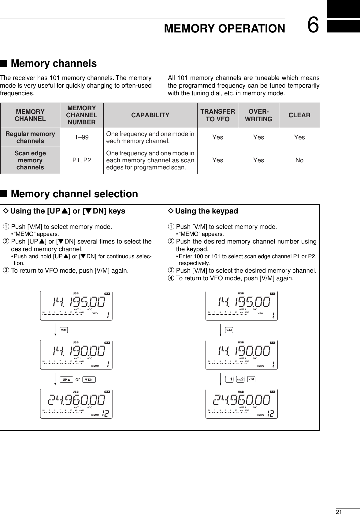 ■Memory channelsThe receiver has 101 memory channels. The memorymode is very useful for quickly changing to often-usedfrequencies.All 101 memory channels are tuneable which meansthe programmed frequency can be tuned temporarilywith the tuning dial, etc. in memory mode.■Memory channel selection621MEMORY OPERATIONMEMORYCHANNELMEMORYCHANNELNUMBER CAPABILITY TRANSFERTO VFO OVER-WRITING CLEARRegular memorychannels 1–99 One frequency and one mode ineach memory channel. Yes Yes YesScan edgememorychannels P1, P2 One frequency and one mode ineach memory channel as scanedges for programmed scan. Yes Yes NoDUsing the [UPY] or [ZDN] keysqPush [V/M] to select memory mode.•“MEMO” appears.wPush [UPY] or [ZDN] several times to select thedesired memory channel.•Push and hold [UPY] or [ZDN] for continuous selec-tion.eTo return to VFO mode, push [V/M] again.DUsing the keypadqPush [V/M] to select memory mode.•“MEMO” appears.wPush the desired memory channel number usingthe keypad.•Enter 100 or 101 to select scan edge channel P1 or P2,respectively.ePush [V/M] to select the desired memory channel.rTo return to VFO mode, push [V/M] again.USB R XS1 3 57920 40 60dBAGCANTMEMO1USB R XS1 3 57920 40 60dBAGCANTMEMO1USB R XS1 3 57920 40 60dBAGCANTVFO1UP DNorV/MUSB R XS1 3 57920 40 60dBAGCANTMEMO1USB R XS1 3 57920 40 60dBAGCANTMEMO1USB R XS1 3 57920 40 60dBAGCANTVFO11 2ABCV/MV/M