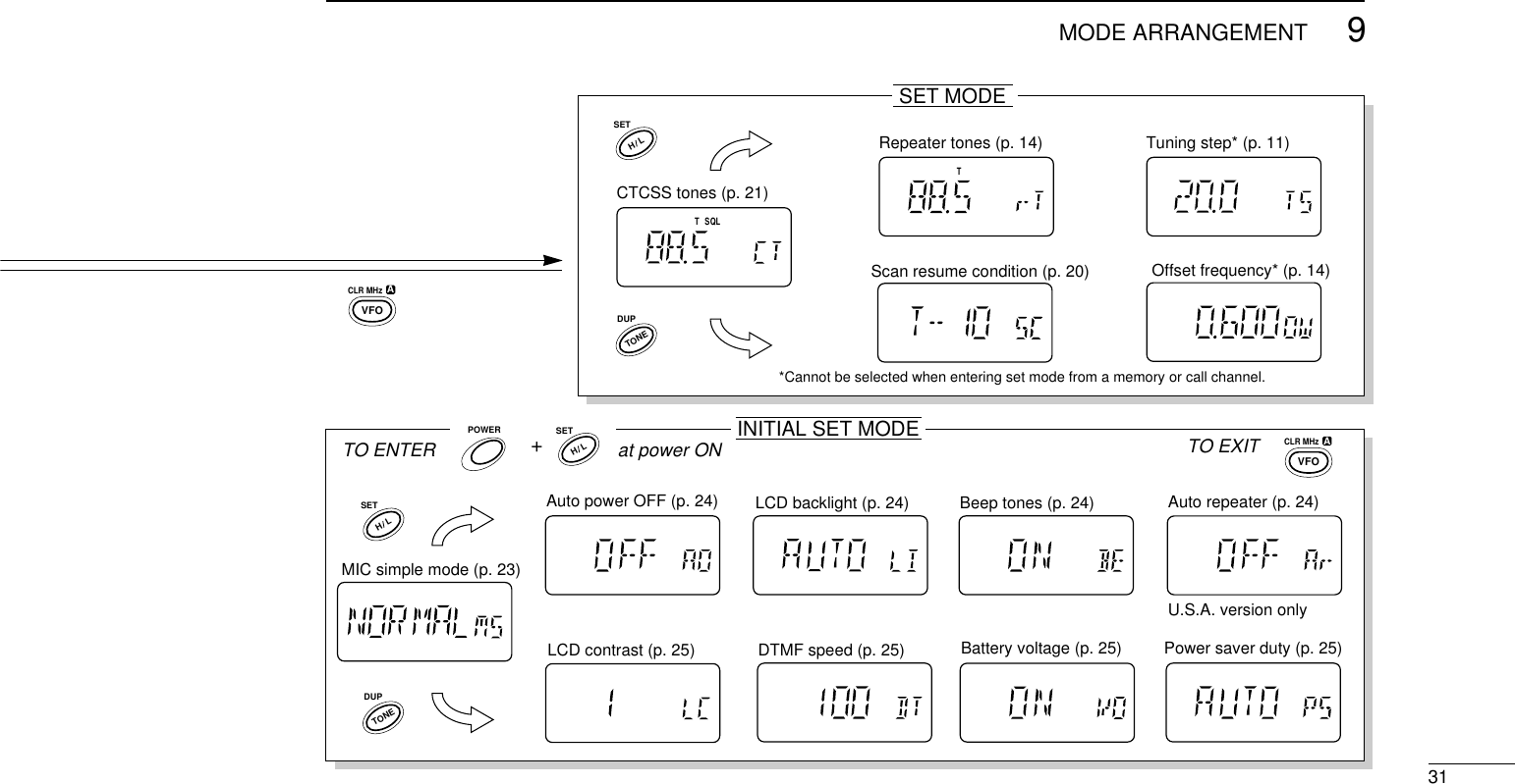 319MODE ARRANGEMENTSET MODEINITIAL SET MODEMIC simple mode (p. 23)Auto power OFF (p. 24) LCD backlight (p. 24)LCD contrast (p. 25) DTMF speed (p. 25)Offset frequency* (p. 14)Auto repeater (p. 24)U.S.A. version onlyBeep tones (p. 24)Battery voltage (p. 25)Tuning step* (p. 11)*Cannot be selected when entering set mode from a memory or call channel.Power saver duty (p. 25)Scan resume condition (p. 20) +TO ENTER at power ON TO EXITRepeater tones (p. 14)TCTCSS tones (p. 21)TSQLPOWERDUPSETTONEDUPTONEH  LSETH  LSETH  LCLR MHzVFOACLR MHzVFOA