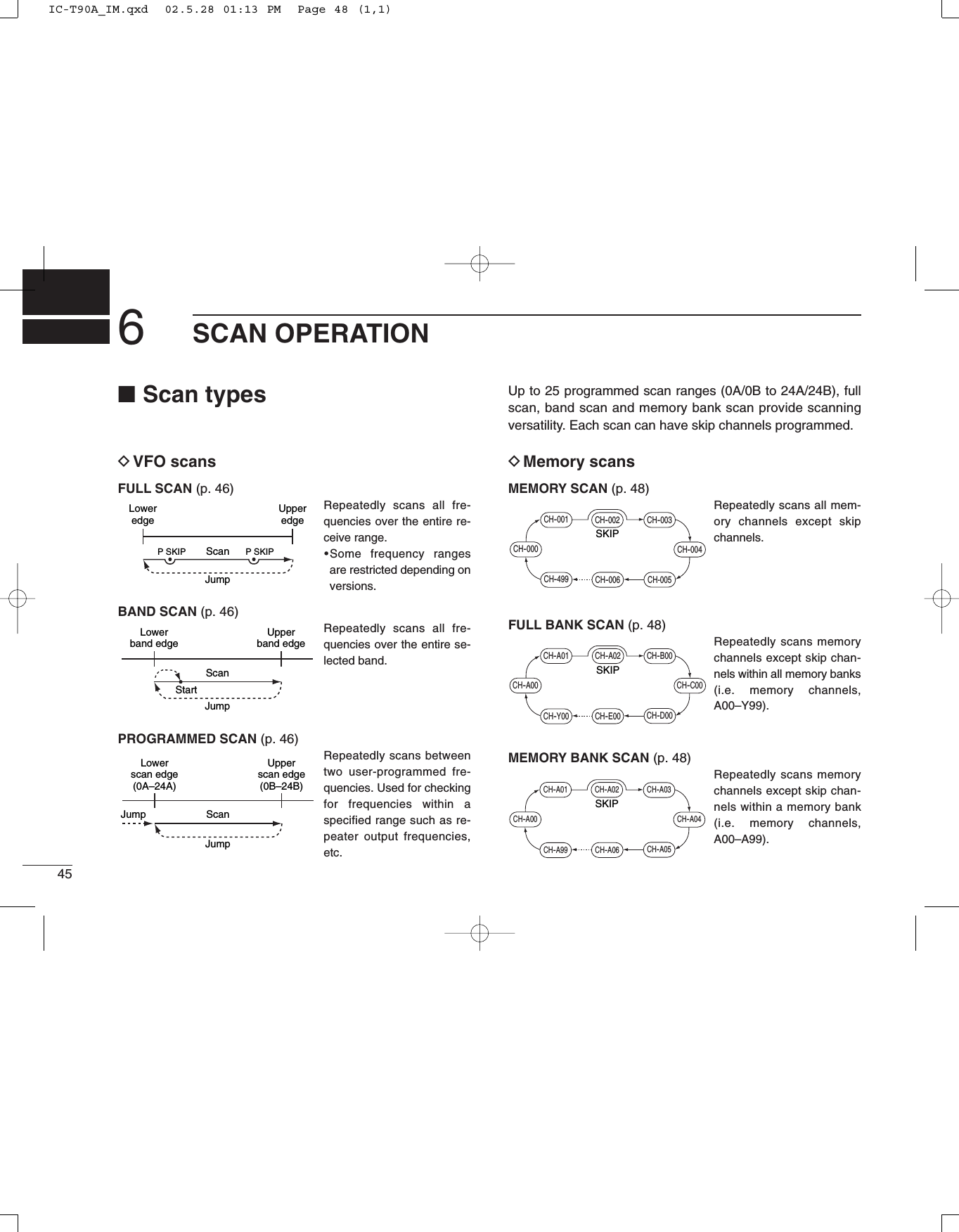 456SCAN OPERATION■Scan types Up to 25 programmed scan ranges (0A/0B to 24A/24B), fullscan, band scan and memory bank scan provide scanningversatility. Each scan can have skip channels programmed.DVFO scansFULL SCAN (p. 46)Repeatedly scans all fre-quencies over the entire re-ceive range.•Some frequency rangesare restricted depending onversions.BAND SCAN (p. 46)Repeatedly scans all fre-quencies over the entire se-lected band.PROGRAMMED SCAN (p. 46)Repeatedly scans betweentwo user-programmed fre-quencies. Used for checkingfor frequencies within aspecified range such as re-peater output frequencies,etc.DMemory scansMEMORY SCAN (p. 48)Repeatedly scans all mem-ory channels except skipchannels.FULL BANK SCAN (p. 48)Repeatedly scans memorychannels except skip chan-nels within all memory banks(i.e. memory channels,A00–Y99).MEMORY BANK SCAN (p. 48)Repeatedly scans memorychannels except skip chan-nels within a memory bank(i.e. memory channels,A00–A99).CH-A00CH-A01 CH-A02 CH-A03CH-A04CH-A05CH-A06CH-A99SKIPCH-A00CH-A01 CH-A02 CH-B00CH-C00CH-D00CH-E00CH-Y00SKIPCH-000CH-001 CH-002 CH-003CH-004CH-005CH-006CH-499SKIPJumpLowerscan edge(0A–24A)Upperscan edge(0B–24B)ScanJumpLowerband edgeUpperband edgeScanJumpStartLoweredgeUpperedgeScanJumpP SKIPP SKIPIC-T90A_IM.qxd  02.5.28 01:13 PM  Page 48 (1,1)