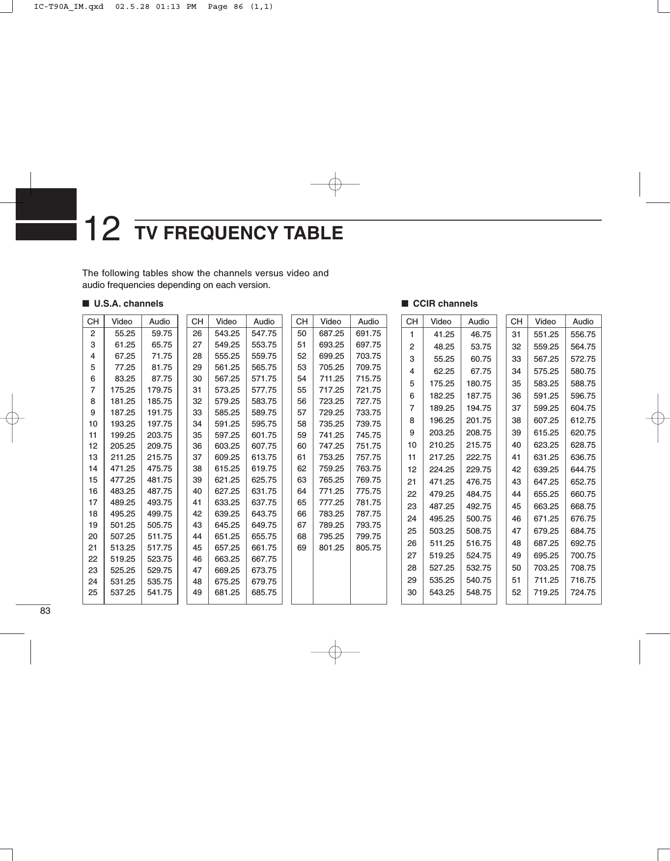 The following tables show the channels versus video andaudio frequencies depending on each version.■U.S.A. channels ■CCIR channels8312 TV FREQUENCY TABLECH Video Audio2 55.25 59.753 61.25 65.754 67.25 71.755 77.25 81.756 83.25 87.757 175.25 179.758 181.25 185.759 187.25 191.7510 193.25 197.7511 199.25 203.7512 205.25 209.7513 211.25 215.7514 471.25 475.7515 477.25 481.7516 483.25 487.7517 489.25 493.7518 495.25 499.7519 501.25 505.7520 507.25 511.7521 513.25 517.7522 519.25 523.7523 525.25 529.7524 531.25 535.7525 537.25 541.75CH Video Audio26 543.25 547.7527 549.25 553.7528 555.25 559.7529 561.25 565.7530 567.25 571.7531 573.25 577.7532 579.25 583.7533 585.25 589.7534 591.25 595.7535 597.25 601.7536 603.25 607.7537 609.25 613.7538 615.25 619.7539 621.25 625.7540 627.25 631.7541 633.25 637.7542 639.25 643.7543 645.25 649.7544 651.25 655.7545 657.25 661.7546 663.25 667.7547 669.25 673.7548 675.25 679.7549 681.25 685.75CH Video Audio50 687.25 691.7551 693.25 697.7552 699.25 703.7553 705.25 709.7554 711.25 715.7555 717.25 721.7556 723.25 727.7557 729.25 733.7558 735.25 739.7559 741.25 745.7560 747.25 751.7561 753.25 757.7562 759.25 763.7563 765.25 769.7564 771.25 775.7565 777.25 781.7566 783.25 787.7567 789.25 793.7568 795.25 799.7569 801.25 805.75CH Video Audio1 41.25 46.752 48.25 53.753 55.25 60.754 62.25 67.755 175.25 180.756 182.25 187.757 189.25 194.758 196.25 201.759 203.25 208.7510 210.25 215.7511 217.25 222.7512 224.25 229.7521 471.25 476.7522 479.25 484.7523 487.25 492.7524 495.25 500.7525 503.25 508.7526 511.25 516.7527 519.25 524.7528 527.25 532.7529 535.25 540.7530 543.25 548.75CH Video Audio31 551.25 556.7532 559.25 564.7533 567.25 572.7534 575.25 580.7535 583.25 588.7536 591.25 596.7537 599.25 604.7538 607.25 612.7539 615.25 620.7540 623.25 628.7541 631.25 636.7542 639.25 644.7543 647.25 652.7544 655.25 660.7545 663.25 668.7546 671.25 676.7547 679.25 684.7548 687.25 692.7549 695.25 700.7550 703.25 708.7551 711.25 716.7552 719.25 724.75IC-T90A_IM.qxd  02.5.28 01:13 PM  Page 86 (1,1)