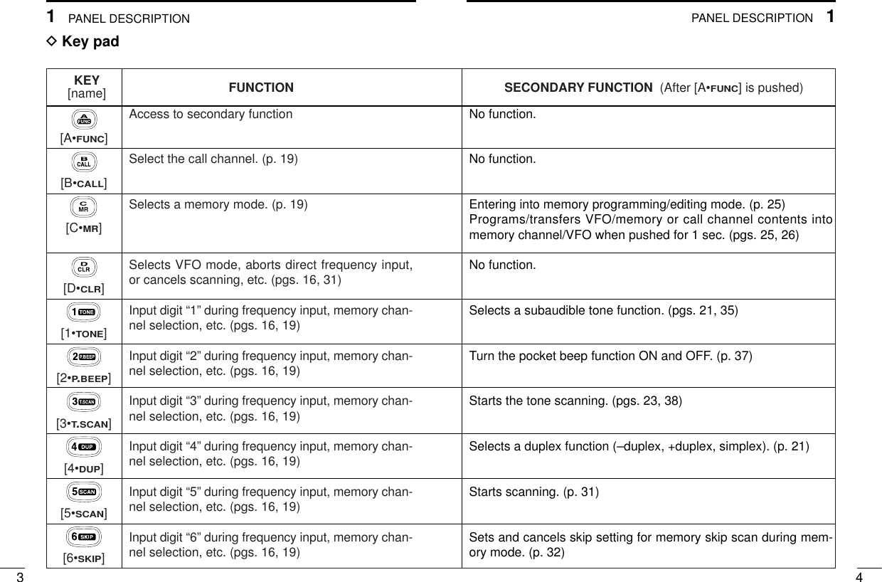 Access to secondary functionSelect the call channel. (p. 19)Selects a memory mode. (p. 19)Selects VFO mode, aborts direct frequency input,or cancels scanning, etc. (pgs. 16, 31)Input digit “1” during frequency input, memory chan-nel selection, etc. (pgs. 16, 19)Input digit “2” during frequency input, memory chan-nel selection, etc. (pgs. 16, 19)Input digit “3” during frequency input, memory chan-nel selection, etc. (pgs. 16, 19)Input digit “4” during frequency input, memory chan-nel selection, etc. (pgs. 16, 19)Input digit “5” during frequency input, memory chan-nel selection, etc. (pgs. 16, 19)Input digit “6” during frequency input, memory chan-nel selection, etc. (pgs. 16, 19)KEY FUNCTION SECONDARY FUNCTION  (After [A•FUNC] is pushed)[name][A•FUNC][B•CALL][C•MR][D•CLR][1•TONE][2•P.BEEP][3•T.SCAN][4•DUP][5•SCAN][6•SKIP]4131PANEL DESCRIPTION PANEL DESCRIPTIONDKey pad No function.No function.Entering into memory programming/editing mode. (p. 25)Programs/transfers VFO/memory or call channel contents intomemory channel/VFO when pushed for 1 sec. (pgs. 25, 26)No function.Selects a subaudible tone function. (pgs. 21, 35)Turn the pocket beep function ON and OFF. (p. 37)Starts the tone scanning. (pgs. 23, 38)Selects a duplex function (–duplex, +duplex, simplex). (p. 21)Starts scanning. (p. 31)Sets and cancels skip setting for memory skip scan during mem-ory mode. (p. 32)