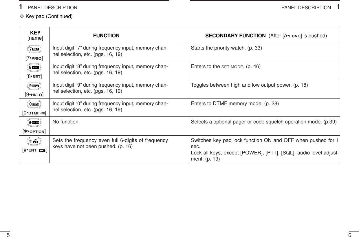 Input digit “7” during frequency input, memory chan-nel selection, etc. (pgs. 16, 19)Input digit “8” during frequency input, memory chan-nel selection, etc. (pgs. 16, 19)Input digit “9” during frequency input, memory chan-nel selection, etc. (pgs. 16, 19)Input digit “0” during frequency input, memory chan-nel selection, etc. (pgs. 16, 19)No function.Sets the frequency even full 6-digits of frequencykeys have not been pushed. (p. 16)61PANEL DESCRIPTION51PANEL DESCRIPTIONStarts the priority watch. (p. 33)Enters to the SET MODE. (p. 46)Toggles between high and low output power. (p. 18)Enters to DTMF memory mode. (p. 28)Selects a optional pager or code squelch operation mode. (p.39)Switches key pad lock function ON and OFF when pushed for 1sec. Lock all keys, except [POWER], [PTT], [SQL], audio level adjust-ment. (p. 19)[7•PRIO][8•SET][9•HI/LO][0•DTMF-M][✱•OPTION][#•ENT]KEY FUNCTION SECONDARY FUNCTION  (After [A•FUNC] is pushed)[name]DKey pad (Continued)