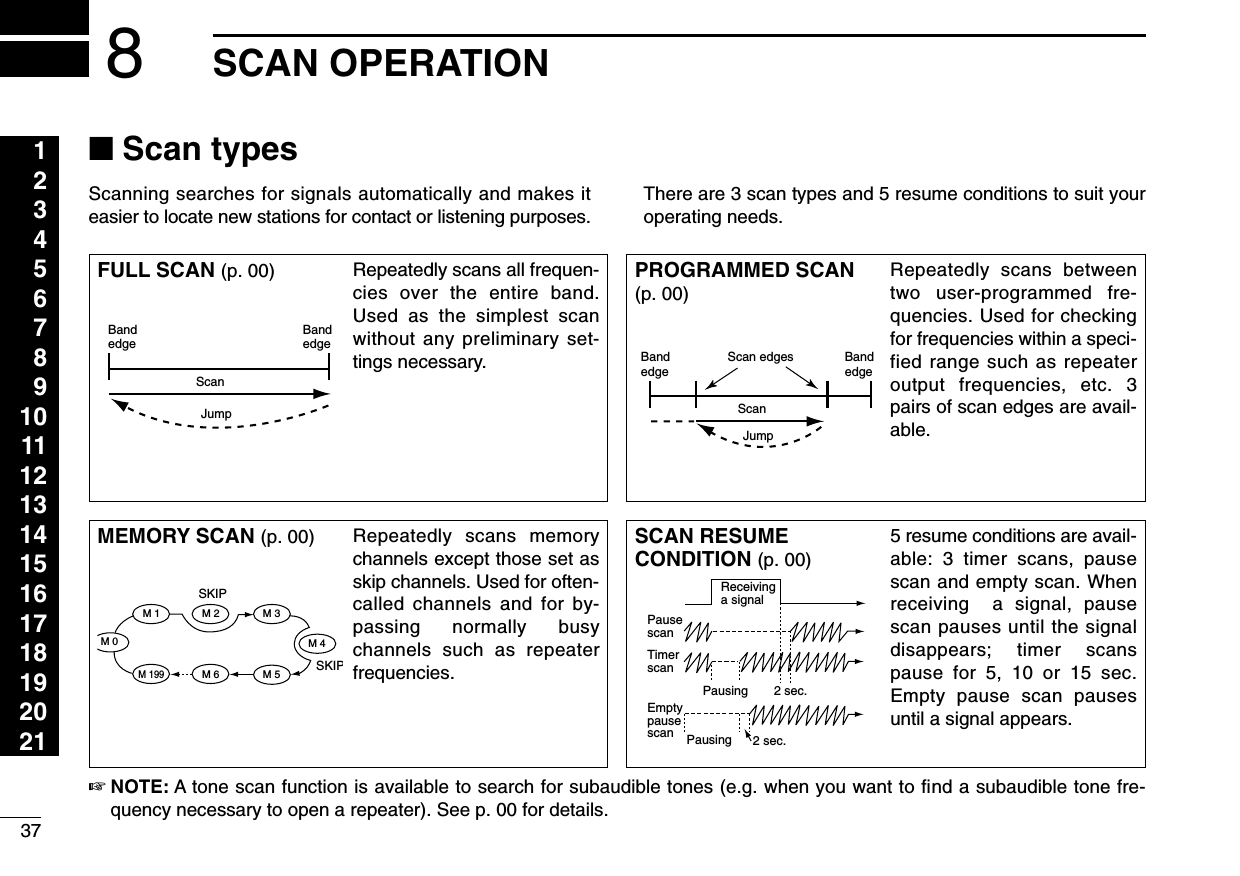 37SCAN OPERATION1234567891011121314151617181920218■Scan typesScanning searches for signals automatically and makes iteasier to locate new stations for contact or listening purposes.There are 3 scan types and 5 resume conditions to suit youroperating needs.FULL SCAN (p. 00) Repeatedly scans all frequen-cies over the entire band.Used as the simplest scanwithout any preliminary set-tings necessary.BandedgeBandedgeScanJumpPROGRAMMED SCAN(p. 00)Repeatedly scans betweentwo user-programmed fre-quencies. Used for checkingfor frequencies within a speci-fied range such as repeateroutput frequencies, etc. 3pairs of scan edges are avail-able.BandedgeBandedgeScan edgesScanJumpMEMORY SCAN (p. 00) Repeatedly scans memorychannels except those set asskip channels. Used for often-called channels and for by-passing normally busychannels such as repeaterfrequencies.SKIPSKIPM 0 M 4M 1 M 2 M 3M 5M 199M 6SCAN RESUMECONDITION (p. 00)5 resume conditions are avail-able: 3 timer scans, pausescan and empty scan. Whenreceiving  a signal, pausescan pauses until the signaldisappears; timer scanspause for 5, 10 or 15 sec.Empty pause scan pausesuntil a signal appears.PausescanReceivinga signalTimerscanEmptypausescanPausingPausing2 sec.2 sec.☞NOTE: A tone scan function is available to search for subaudible tones (e.g. when you want to ﬁnd a subaudible tone fre-quency necessary to open a repeater). See p. 00 for details.