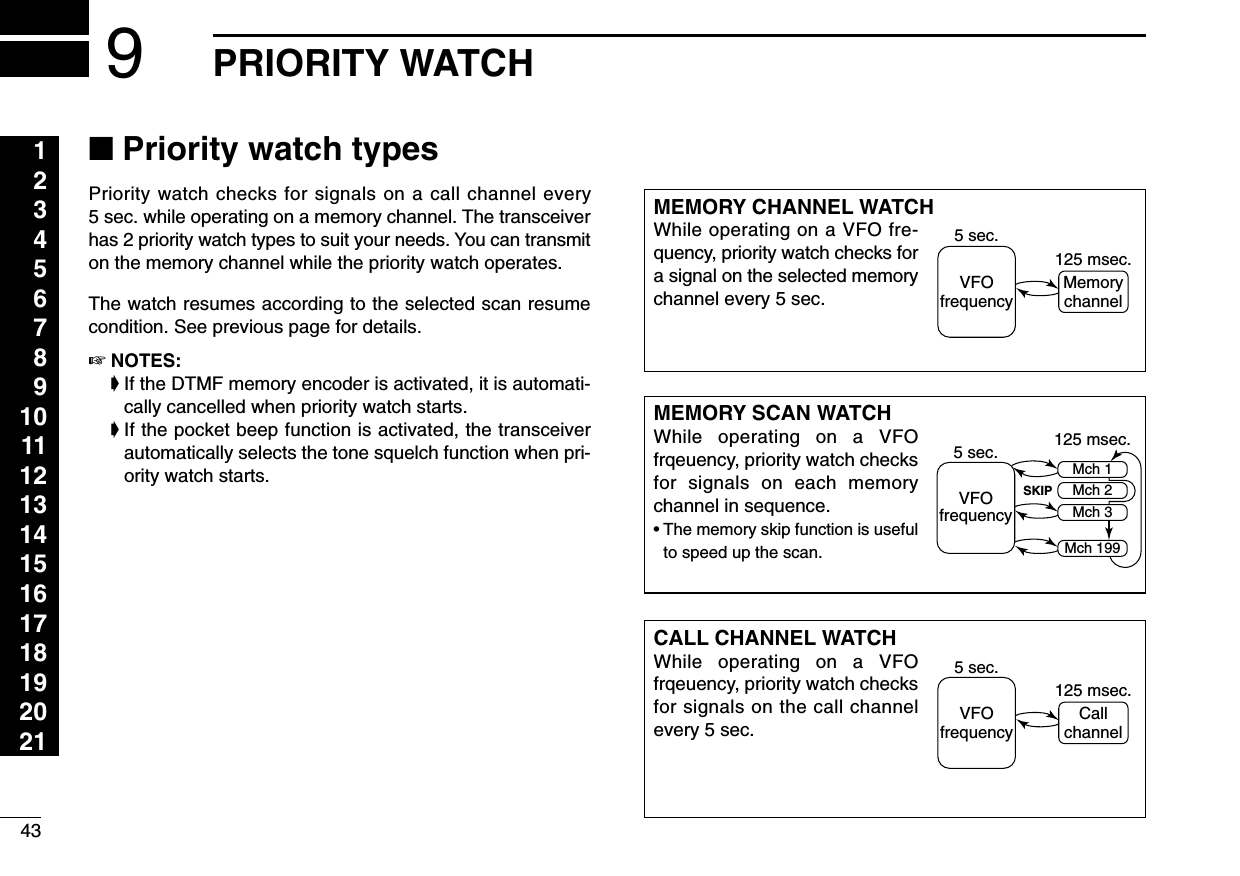 43PRIORITY WATCH1234567891011121314151617181920219■Priority watch typesPriority watch checks for signals on a call channel every5 sec. while operating on a memory channel. The transceiverhas 2 priority watch types to suit your needs. You can transmiton the memory channel while the priority watch operates.The watch resumes according to the selected scan resumecondition. See previous page for details.☞NOTES:➧If the DTMF memory encoder is activated, it is automati-cally cancelled when priority watch starts.➧If the pocket beep function is activated, the transceiverautomatically selects the tone squelch function when pri-ority watch starts.MEMORY CHANNEL WATCHWhile operating on a VFO fre-quency, priority watch checks fora signal on the selected memorychannel every 5 sec.MEMORY SCAN WATCHWhile operating on a VFOfrqeuency, priority watch checksfor signals on each memorychannel in sequence.•The memory skip function is usefulto speed up the scan.5 sec.VFOfrequency125 msec.Memorychannel5 sec. 125 msec.VFOfrequencySKIPMch 1Mch 2Mch 3Mch 199CALL CHANNEL WATCHWhile operating on a VFOfrqeuency, priority watch checksfor signals on the call channelevery 5 sec.5 sec.VFOfrequency125 msec.Callchannel