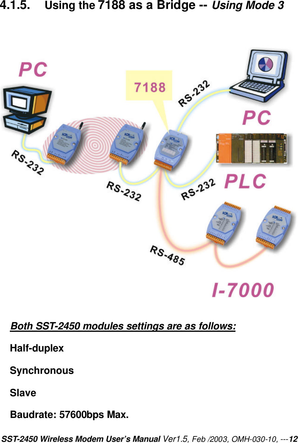 SST-2450 Wireless Modem User’s Manual Ver1.5, Feb /2003, OMH-030-10, ---12 4.1.5. Using the 7188 as a Bridge -- Using Mode 3               Both SST-2450 modules settings are as follows: Half-duplex   Synchronous Slave Baudrate: 57600bps Max. 