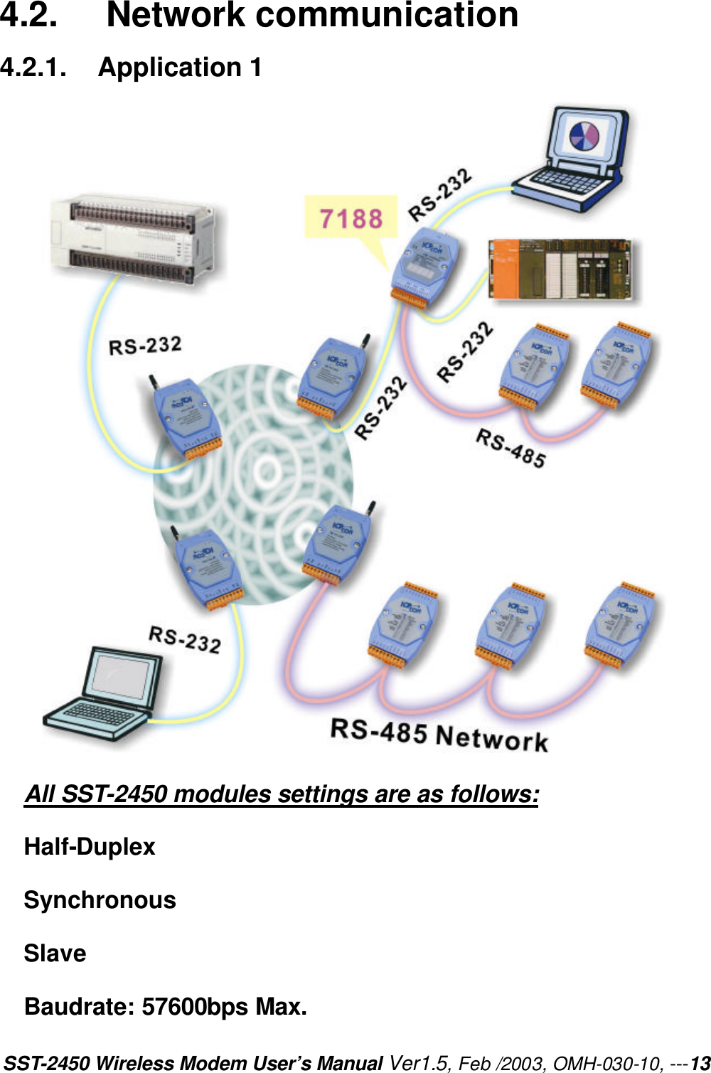 SST-2450 Wireless Modem User’s Manual Ver1.5, Feb /2003, OMH-030-10, ---13 4.2.   Network communication 4.2.1.   Application 1            All SST-2450 modules settings are as follows: Half-Duplex   Synchronous Slave Baudrate: 57600bps Max. 