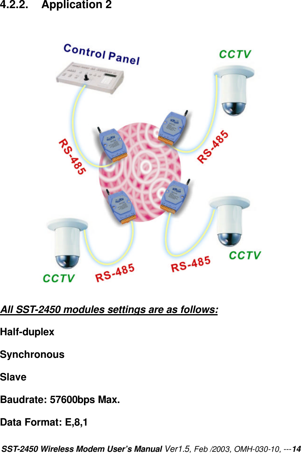 SST-2450 Wireless Modem User’s Manual Ver1.5, Feb /2003, OMH-030-10, ---14 4.2.2.   Application 2     All SST-2450 modules settings are as follows: Half-duplex   Synchronous Slave Baudrate: 57600bps Max. Data Format: E,8,1 