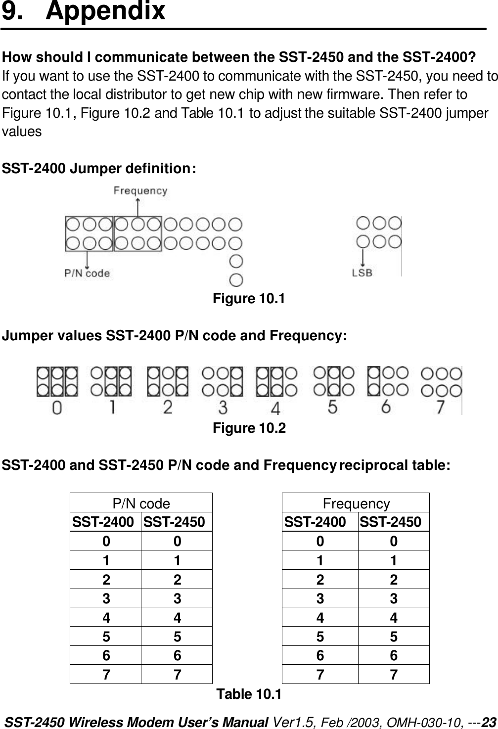 SST-2450 Wireless Modem User’s Manual Ver1.5, Feb /200 3, OMH-03 0-10, ---23 9. Appendix How should I communicate between the SST-2450 and the SST-2400? If you want to use the SST-2400 to communicate with the SST-2450, you need to contact the local distributor to get new chip with new firmware. Then refer to Figure 10.1, Figure 10.2 and Table 10.1 to adjust the suitable SST-2400 jumper values  SST-2400 Jumper definition:       Figure 10.1  Jumper values SST-2400 P/N code and Frequency:   Figure 10.2  SST-2400 and SST-2450 P/N code and Frequency reciprocal table:           P/N code    Frequency  SST-2400 SST-2450  SST-2400 SST-2450  0 0    0 0  1 1    1 1  2 2    2 2  3 3    3 3  4 4    4 4  5 5    5 5  6 6    6 6  7 7    7 7 Table 10.1   