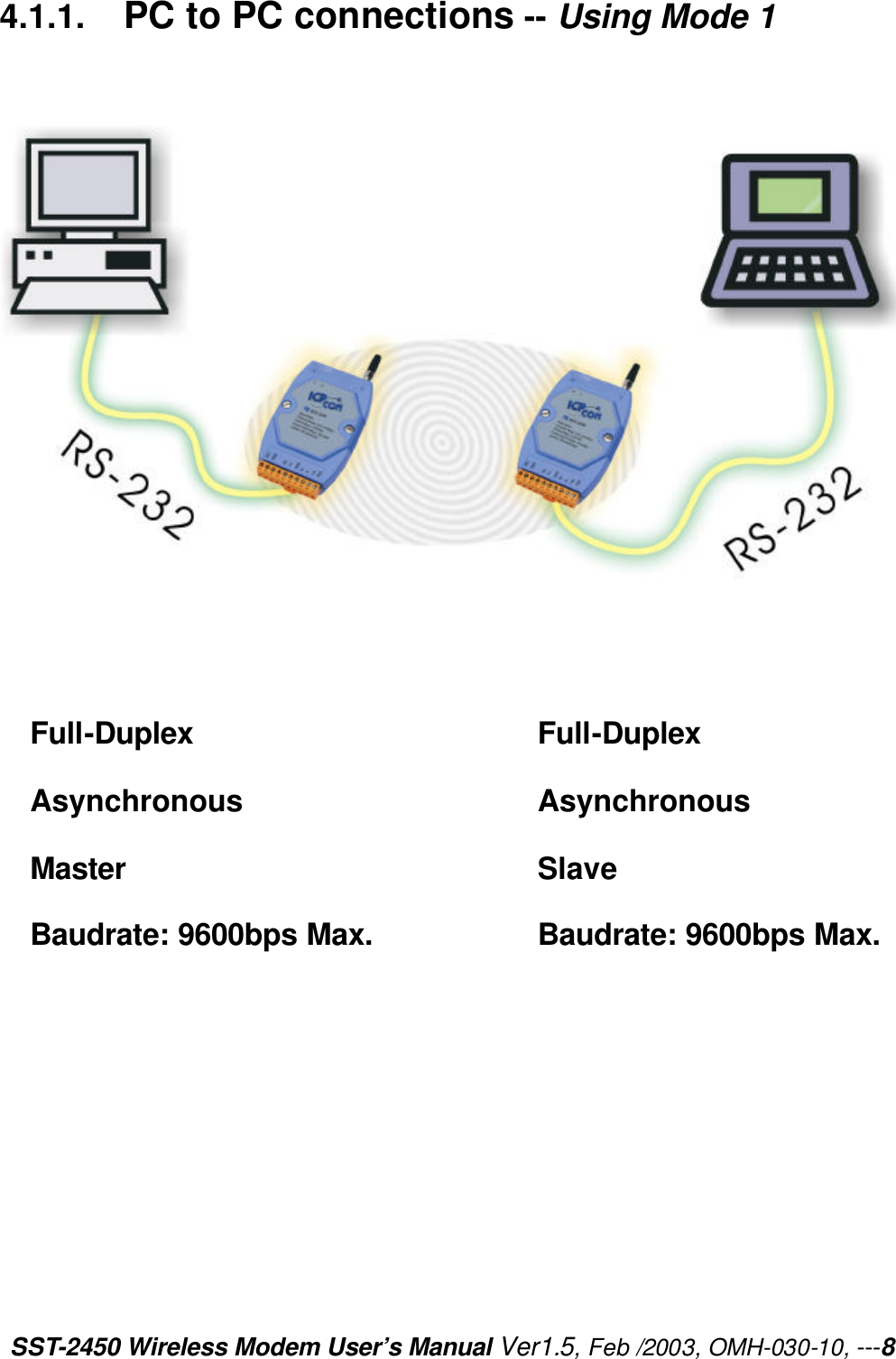 SST-2450 Wireless Modem User’s Manual Ver1.5, Feb /2003, OMH-030-10, ---8 4.1.1.   PC to PC connections -- Using Mode 1                    Full-Duplex   Asynchronous Master Baudrate: 9600bps Max. Full-Duplex   Asynchronous Slave Baudrate: 9600bps Max. 