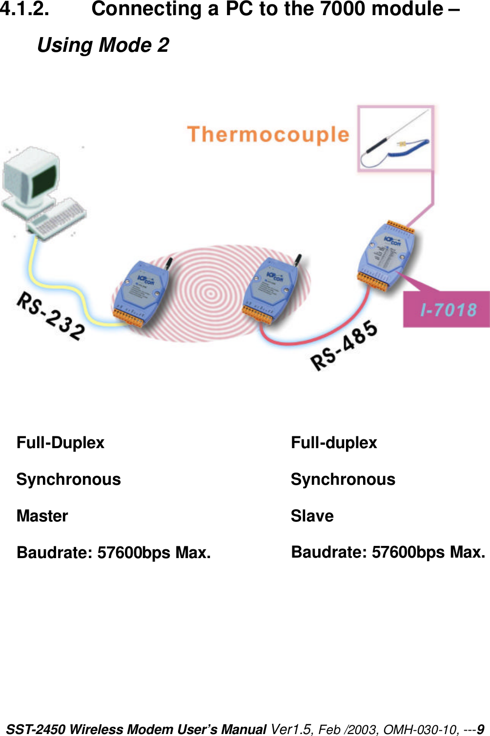 SST-2450 Wireless Modem User’s Manual Ver1.5, Feb /2003, OMH-030-10, ---9 4.1.2.   Connecting a PC to the 7000 module – Using Mode 2                Full-Duplex   Synchronous Master Baudrate: 57600bps Max. Full-duplex   Synchronous Slave Baudrate: 57600bps Max. 