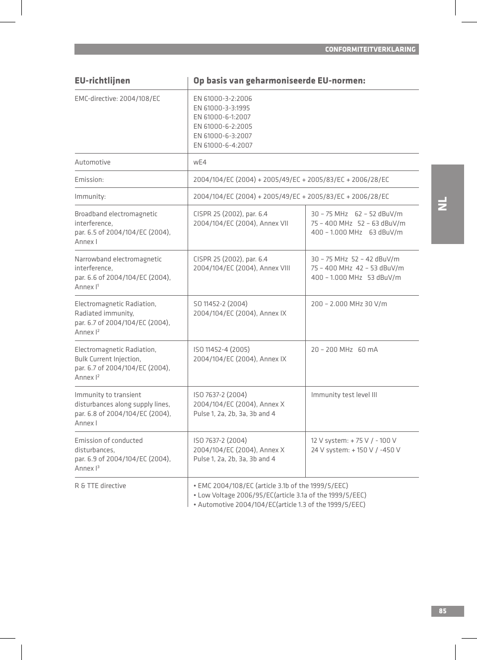 85CONFORMITEITVERKLARINGEU-richtlijnen Op basis van geharmoniseerde EU-normen:EMC-directive: 2004/108/EC EN 61000-3-2:2006EN 61000-3-3:1995EN 61000-6-1:2007EN 61000-6-2:2005EN 61000-6-3:2007EN 61000-6-4:2007Automotive wE4Emission: 2004/104/EC (2004) + 2005/49/EC + 2005/83/EC + 2006/28/ECImmunity: 2004/104/EC (2004) + 2005/49/EC + 2005/83/EC + 2006/28/ECBroadband electromagneticinterference, par. 6.5 of 2004/104/EC (2004), Annex ICISPR 25 (2002), par. 6.42004/104/EC (2004), Annex VII30 – 75 MHz    62 – 52 dBuV/m75 – 400 MHz   52 – 63 dBuV/m400 – 1.000 MHz    63 dBuV/mNarrowband electromagneticinterference, par. 6.6 of 2004/104/EC (2004), Annex I1CISPR 25 (2002), par. 6.42004/104/EC (2004), Annex VIII30 – 75 MHz  52 – 42 dBuV/m75 – 400 MHz  42 – 53 dBuV/m400 – 1.000 MHz   53 dBuV/mElectromagnetic Radiation,Radiated immunity, par. 6.7 of 2004/104/EC (2004),Annex I2SO 11452-2 (2004)2004/104/EC (2004), Annex IX200 – 2.000 MHz 30 V/mElectromagnetic Radiation,Bulk Current Injection, par. 6.7 of 2004/104/EC (2004),Annex I2ISO 11452-4 (2005)2004/104/EC (2004), Annex IX20 – 200 MHz   60 mAImmunity to transientdisturbances along supply lines, par. 6.8 of 2004/104/EC (2004), Annex IISO 7637-2 (2004)2004/104/EC (2004), Annex XPulse 1, 2a, 2b, 3a, 3b and 4Immunity test level IIIEmission of conducteddisturbances, par. 6.9 of 2004/104/EC (2004), Annex I3ISO 7637-2 (2004)2004/104/EC (2004), Annex XPulse 1, 2a, 2b, 3a, 3b and 412 V system: + 75 V / - 100 V24 V system: + 150 V / -450 VR &amp; TTE directive ;C9(&amp;&amp;*%&apos;&amp;.%;9Whj_Yb[)$&apos;Xe\j^[&apos;///%+%;;9BemLebjW][(&amp;&amp;,%/+%;9Whj_Yb[)$&apos;We\j^[&apos;///%+%;;97kjecej_l[(&amp;&amp;*%&apos;&amp;*%;9Whj_Yb[&apos;$)e\j^[&apos;///%+%;;9NL