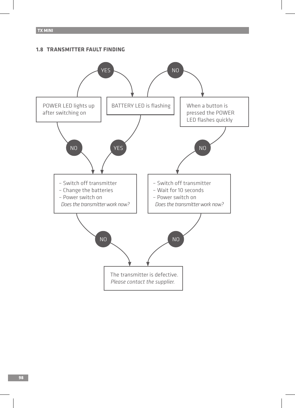 981.8   TRANSMITTER FAULT FINDINGTX MINIPOWER LED lights up after switching onWhen a button is pressed the POWER LED ﬂashes quicklyBATTERY LED is ﬂashingThe transmitter is defective.Please contact the supplier.– Switch off transmitter– Change the batteries – Power switch on Does the transmitter work now?– Switch off transmitter– Wait for 10 seconds– Power switch onDoes the transmitter work now?NO YESYES NONONONO
